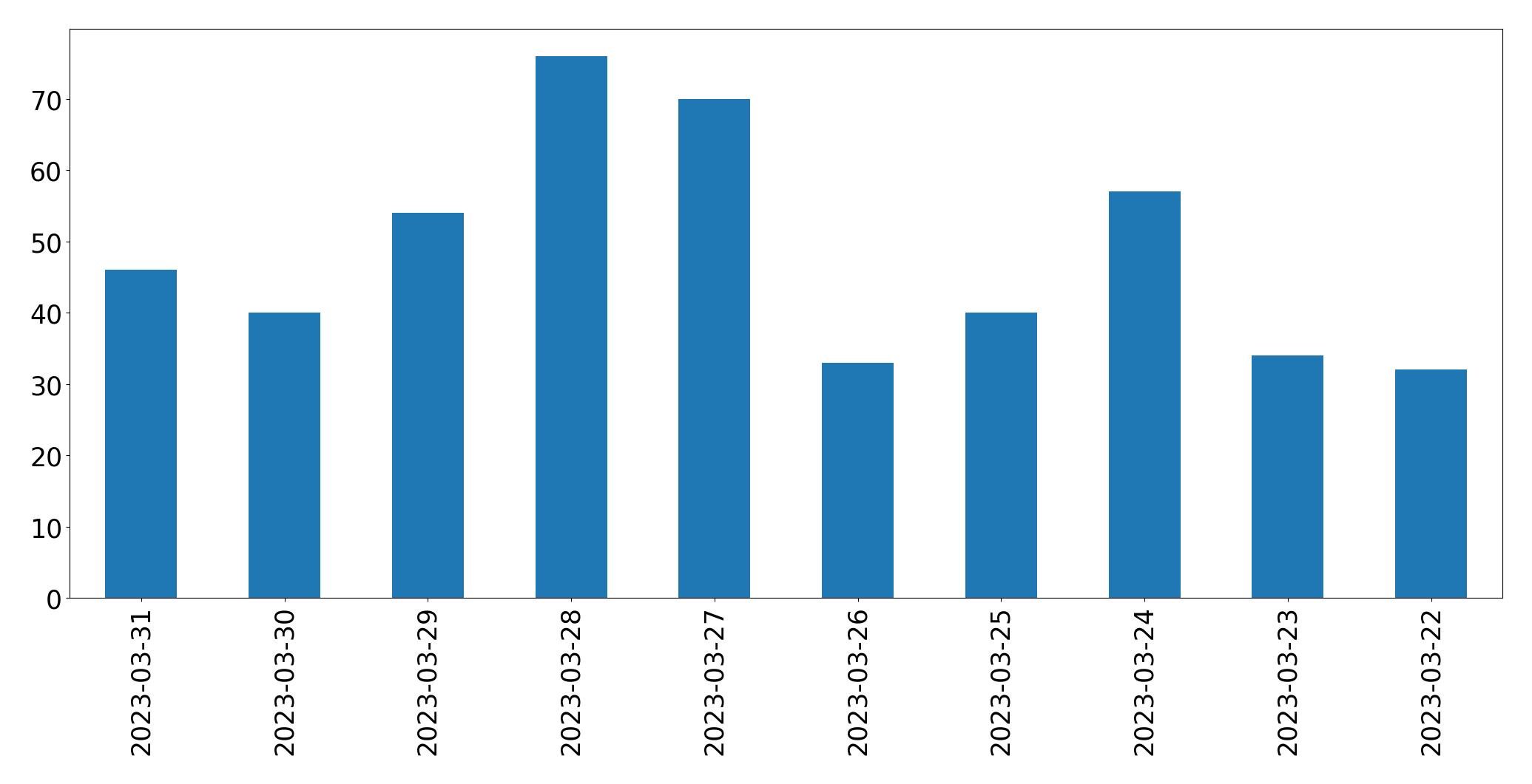 Gráfico de tweets por dia