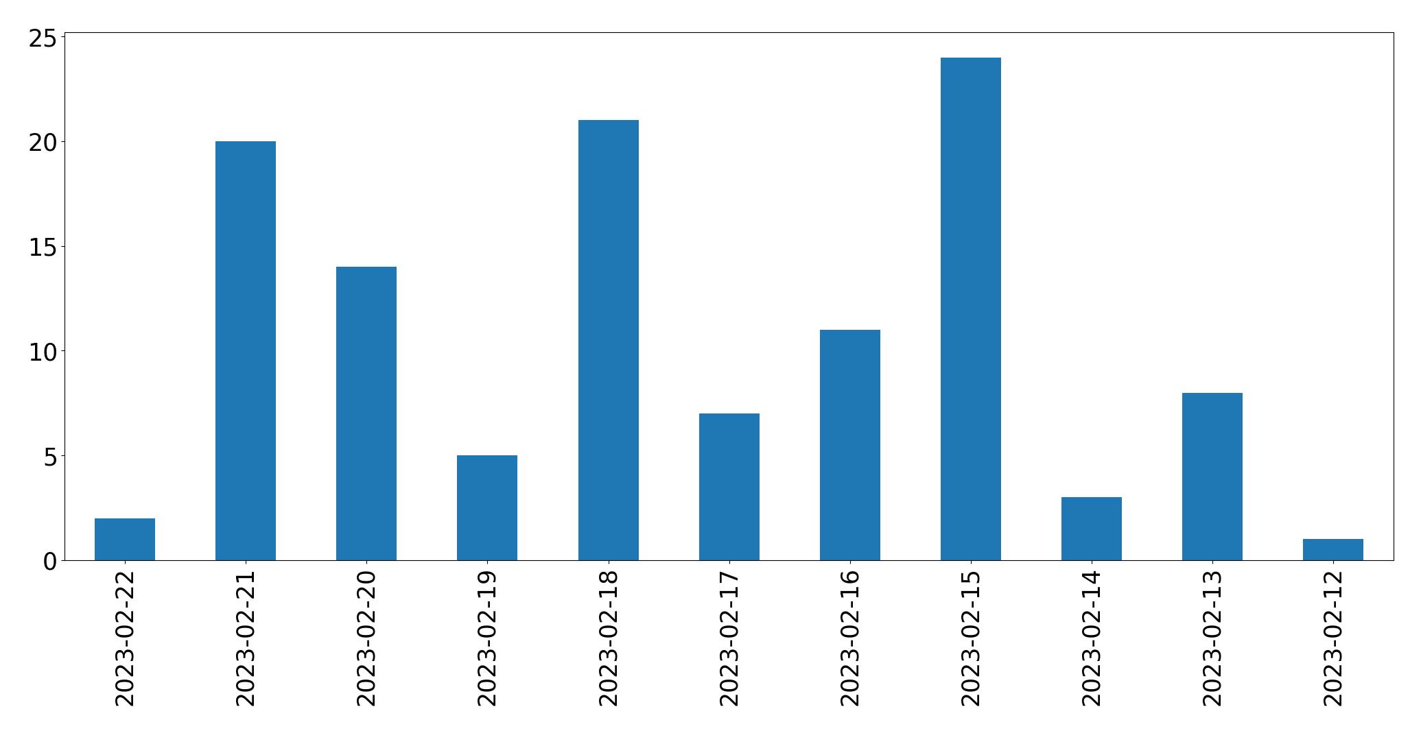 Grafik tweet per hari