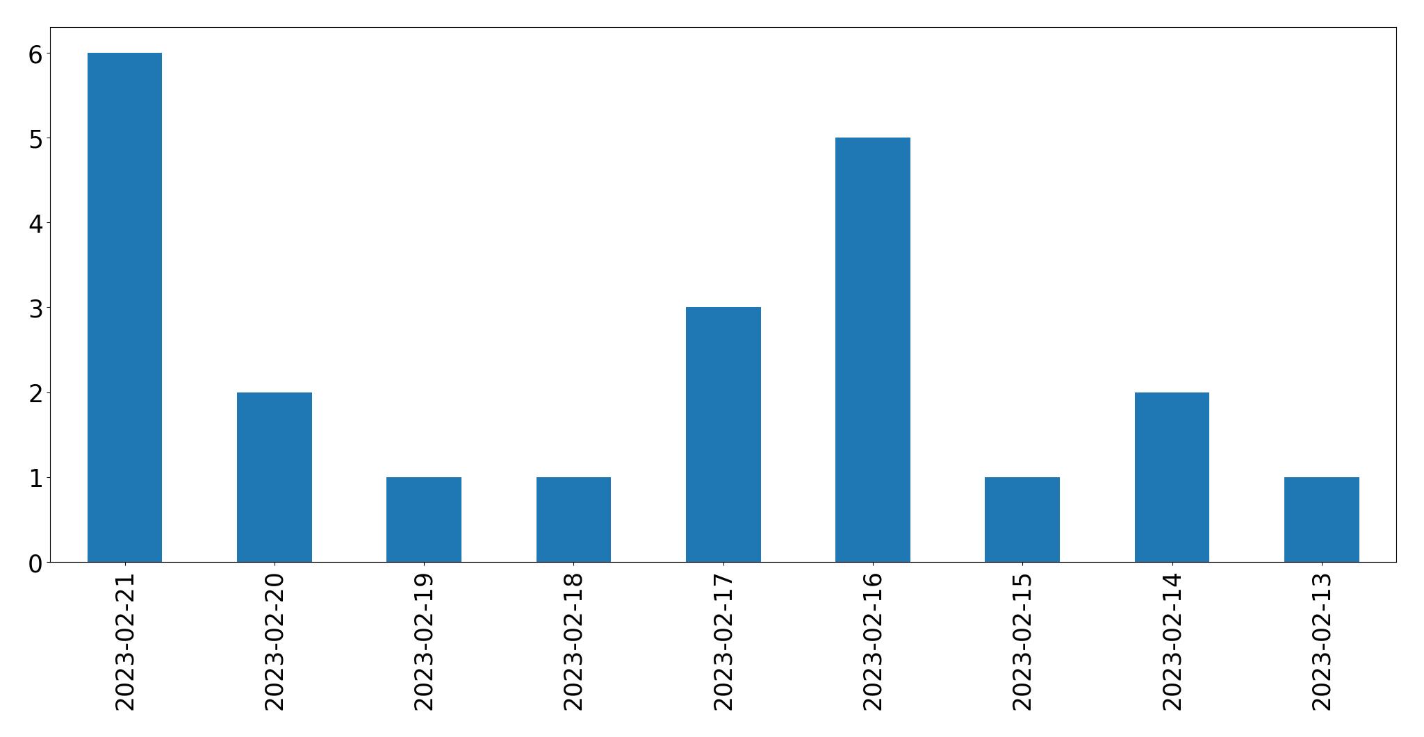 Gráfico de tweets por dia