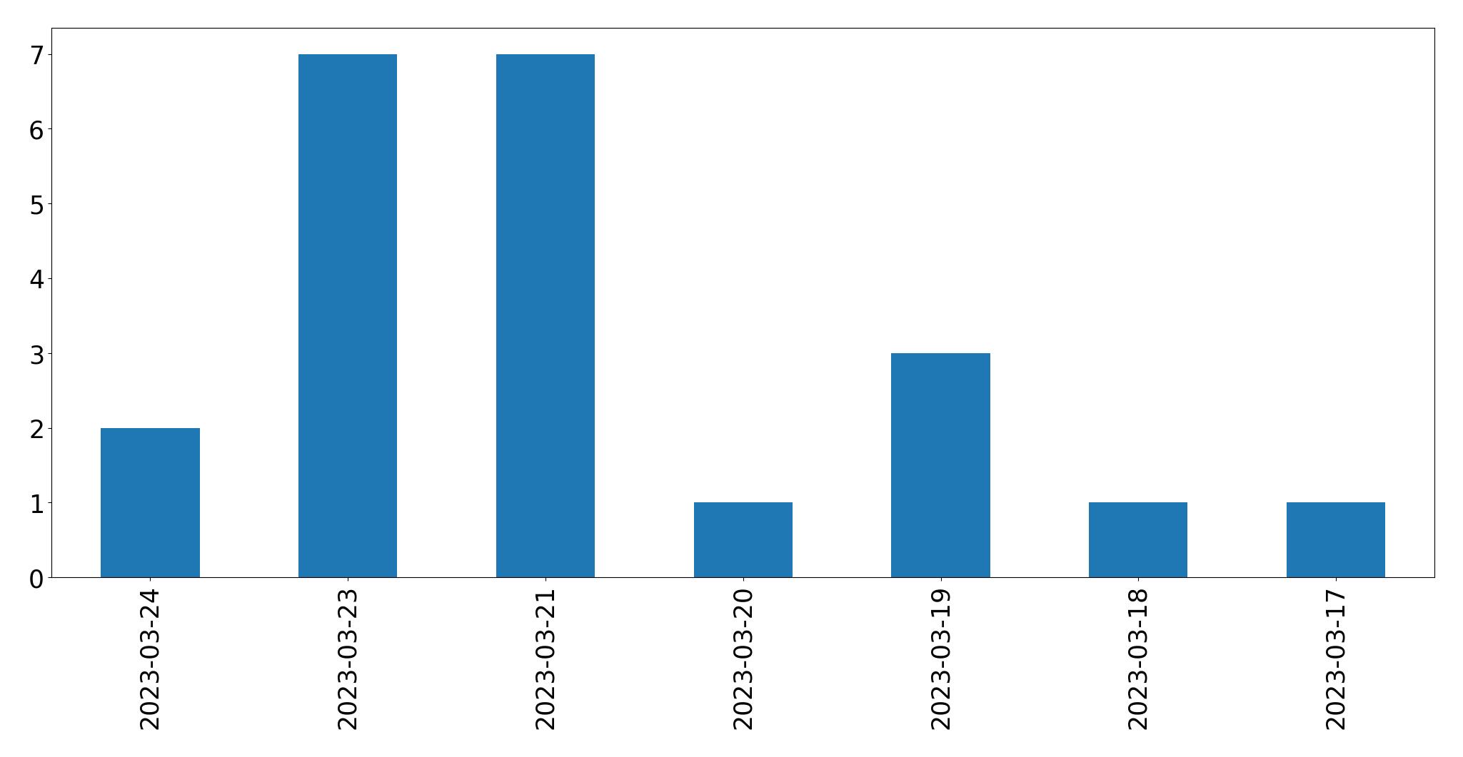 Gráfico de tweets por dia