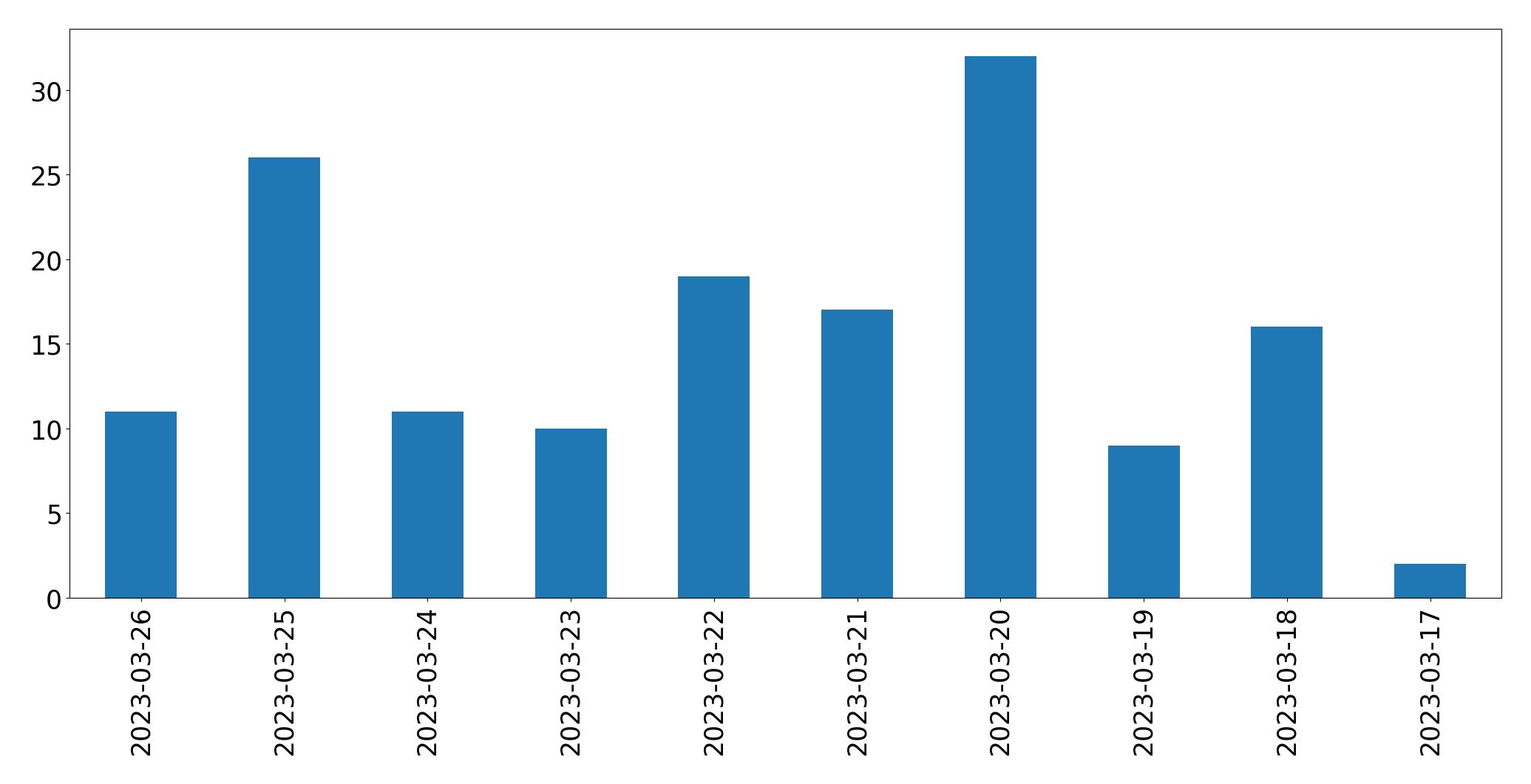 Gráfico de tweets por dia