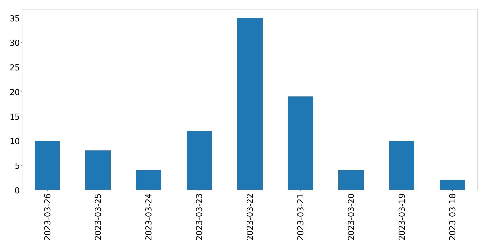 Gráfico de tweets por dia