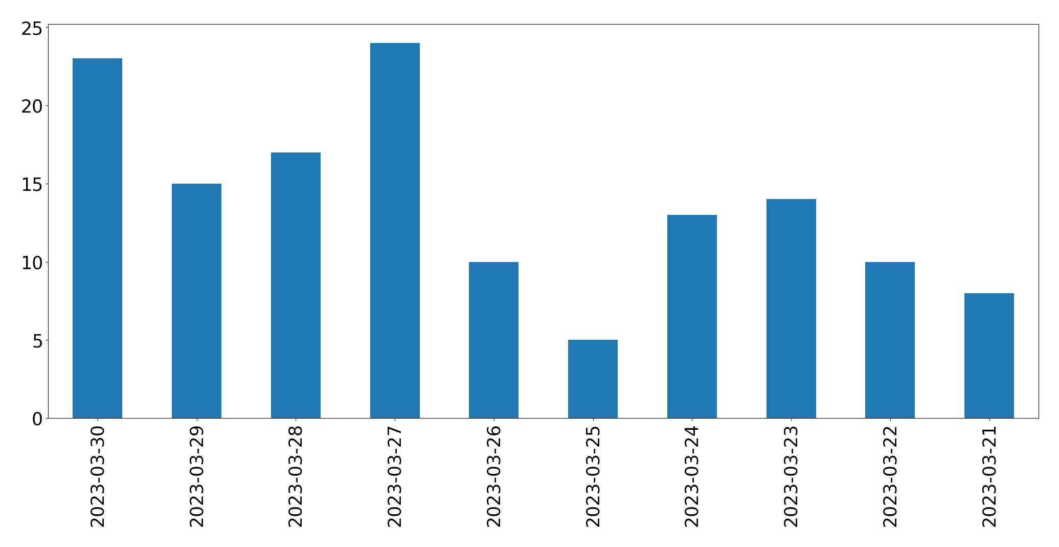Gráfico de tweets por dia