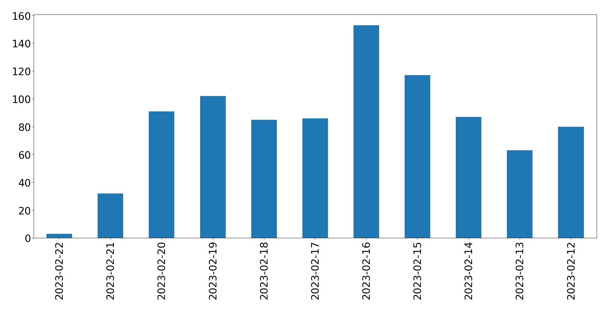 Grafik tweet per hari