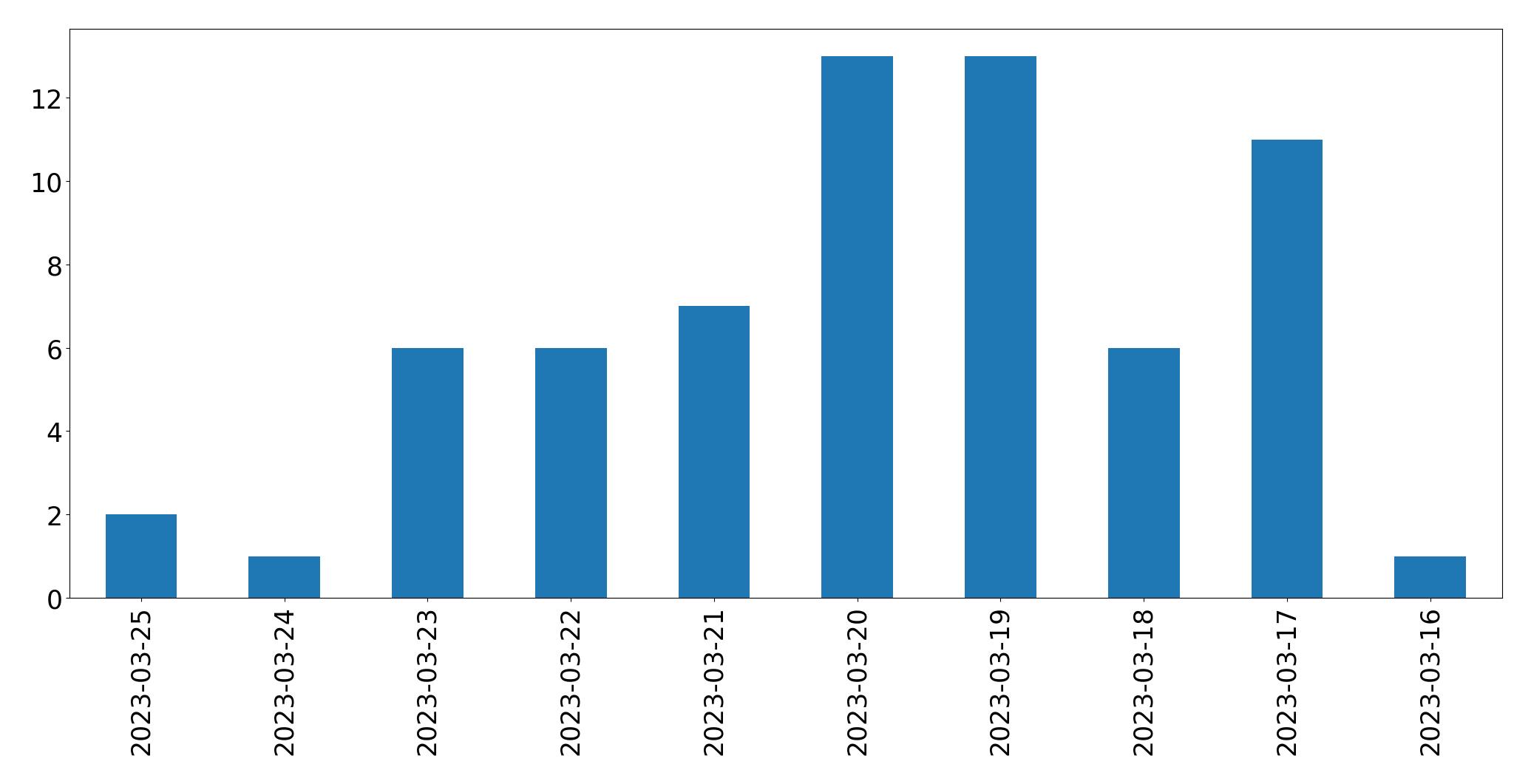 Gráfico de tweets por dia