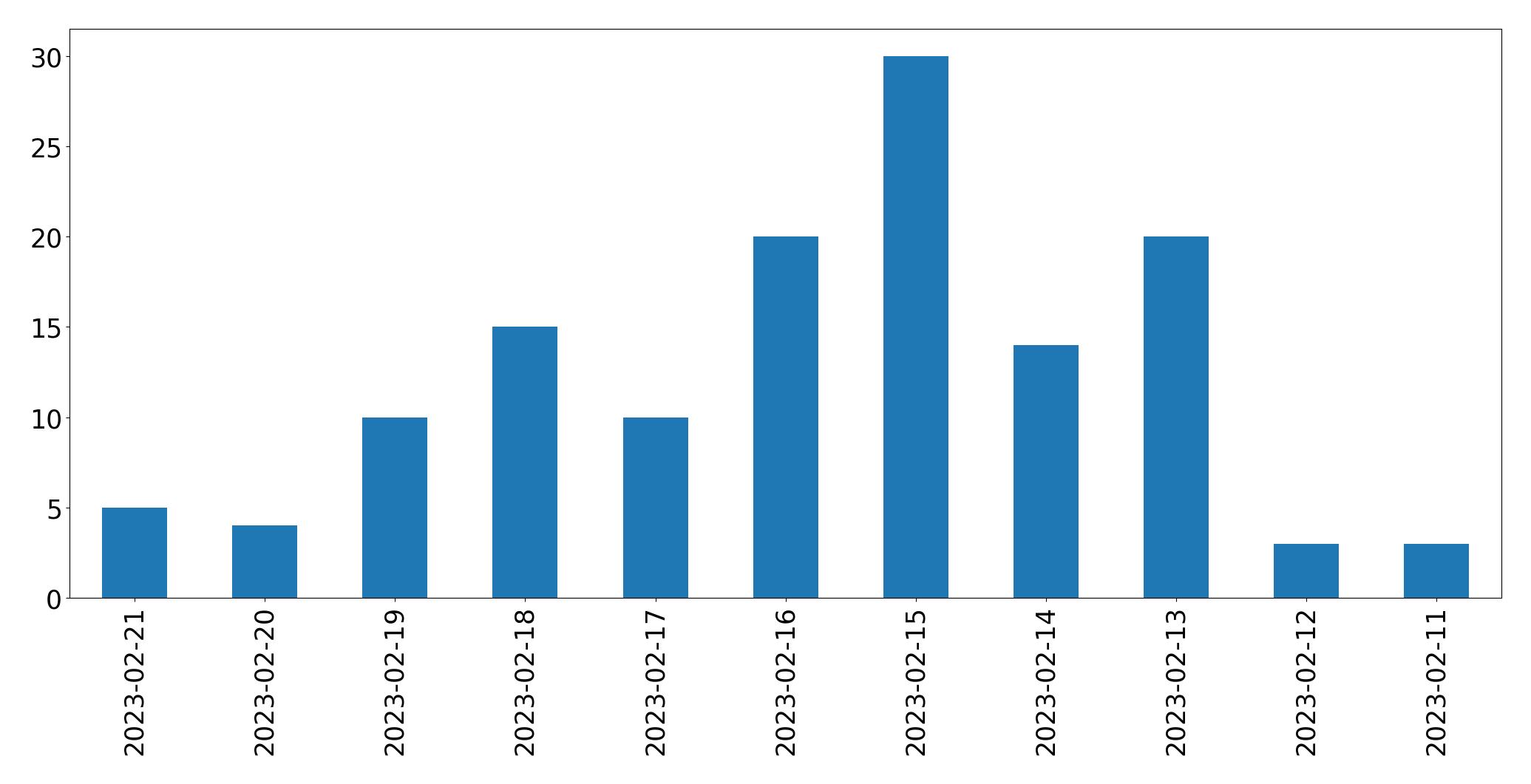 Gráfico de tweets por dia
