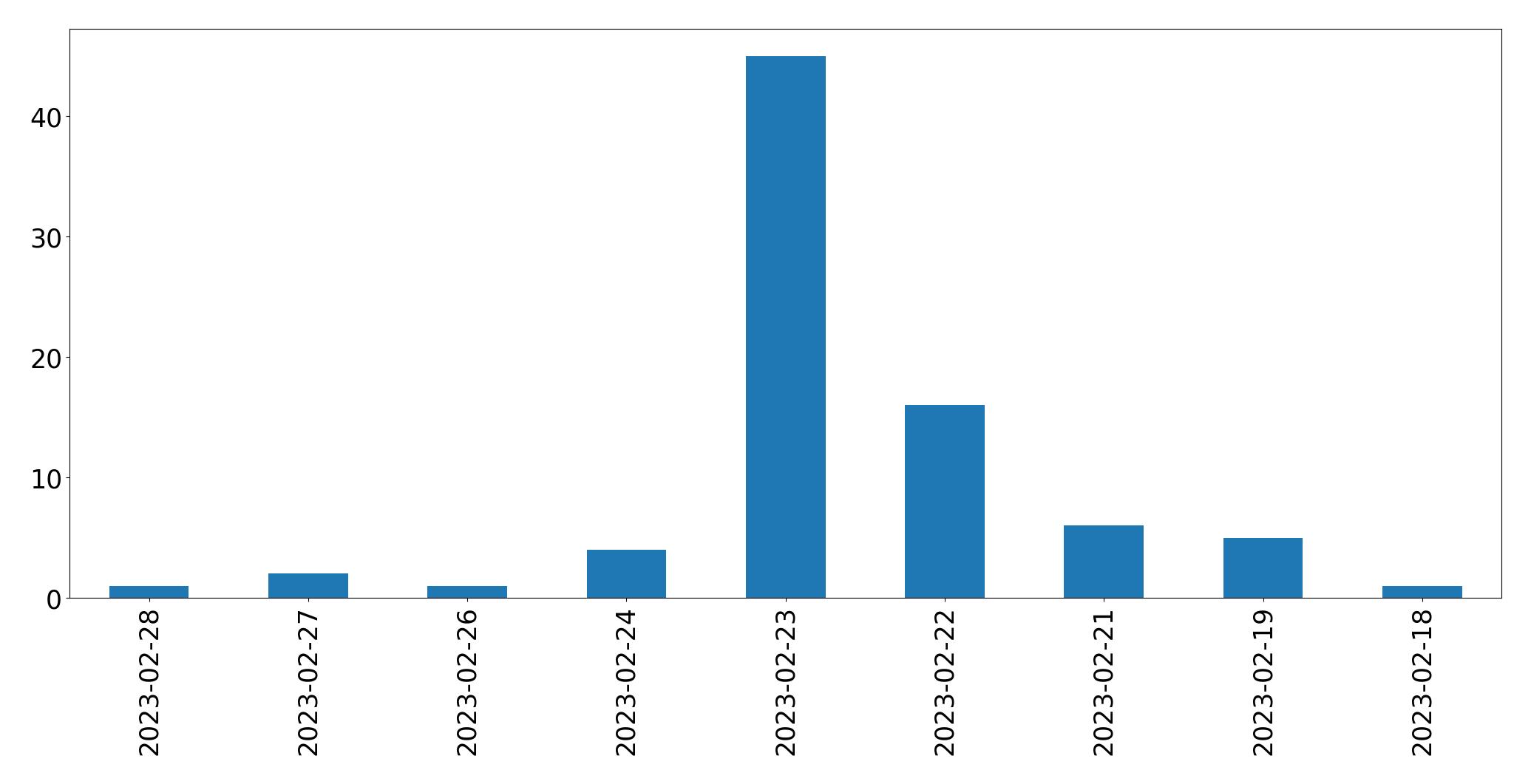 Gunluk tweet grafigi