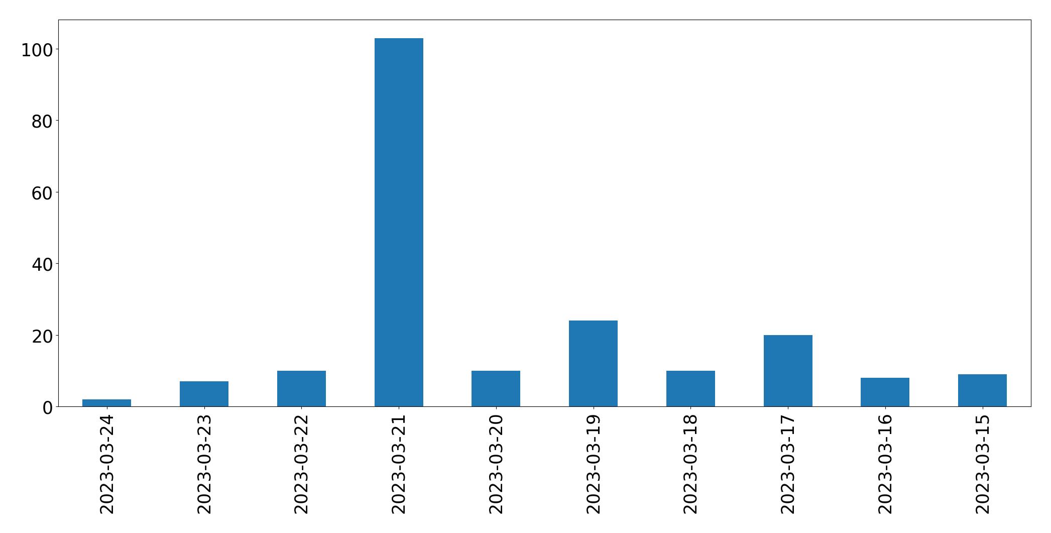 Gráfico de tweets por dia