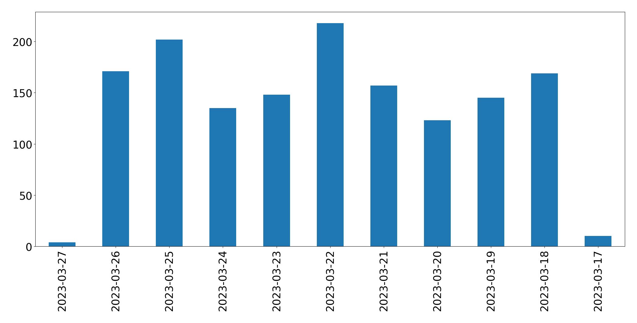 Gunluk tweet grafigi