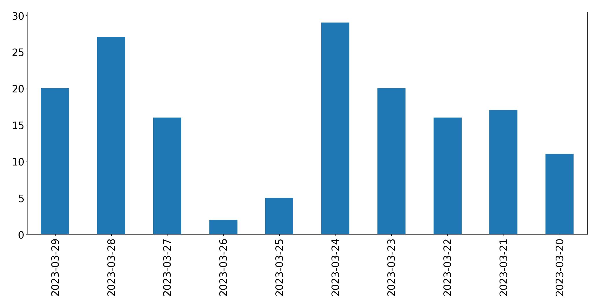 Gráfico de tweets por dia
