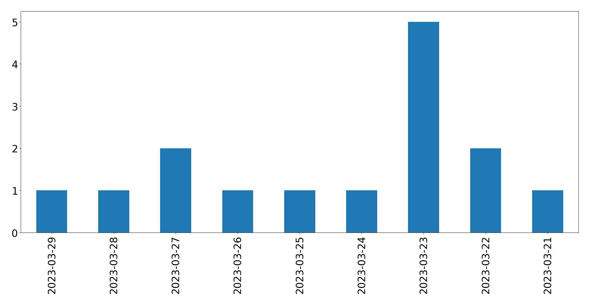 Gunluk tweet grafigi