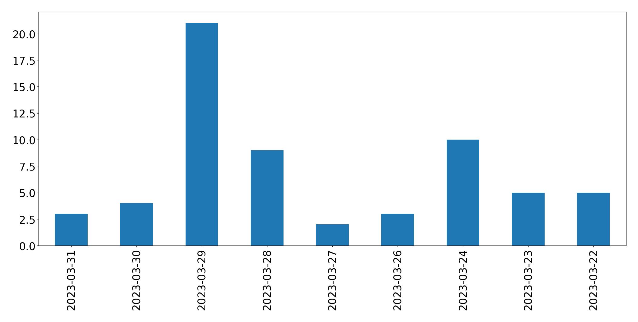 Gráfico de tweets por dia