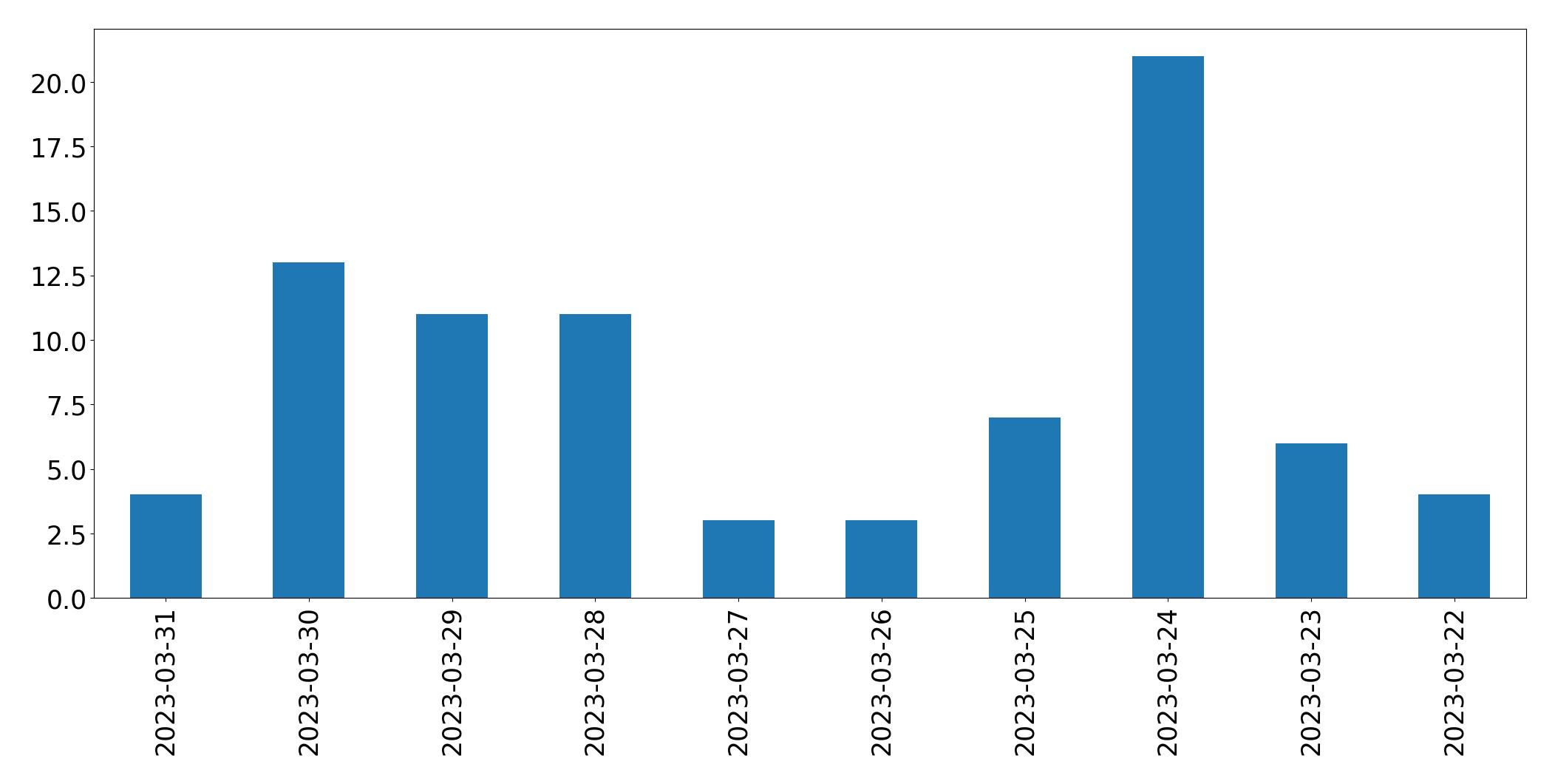 Gráfico de tweets por dia