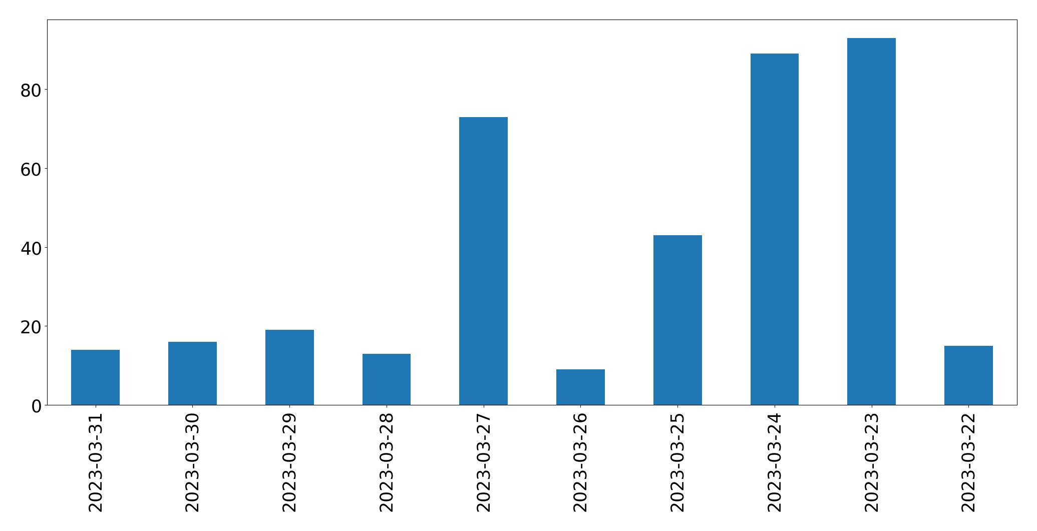 Gráfico de tweets por dia