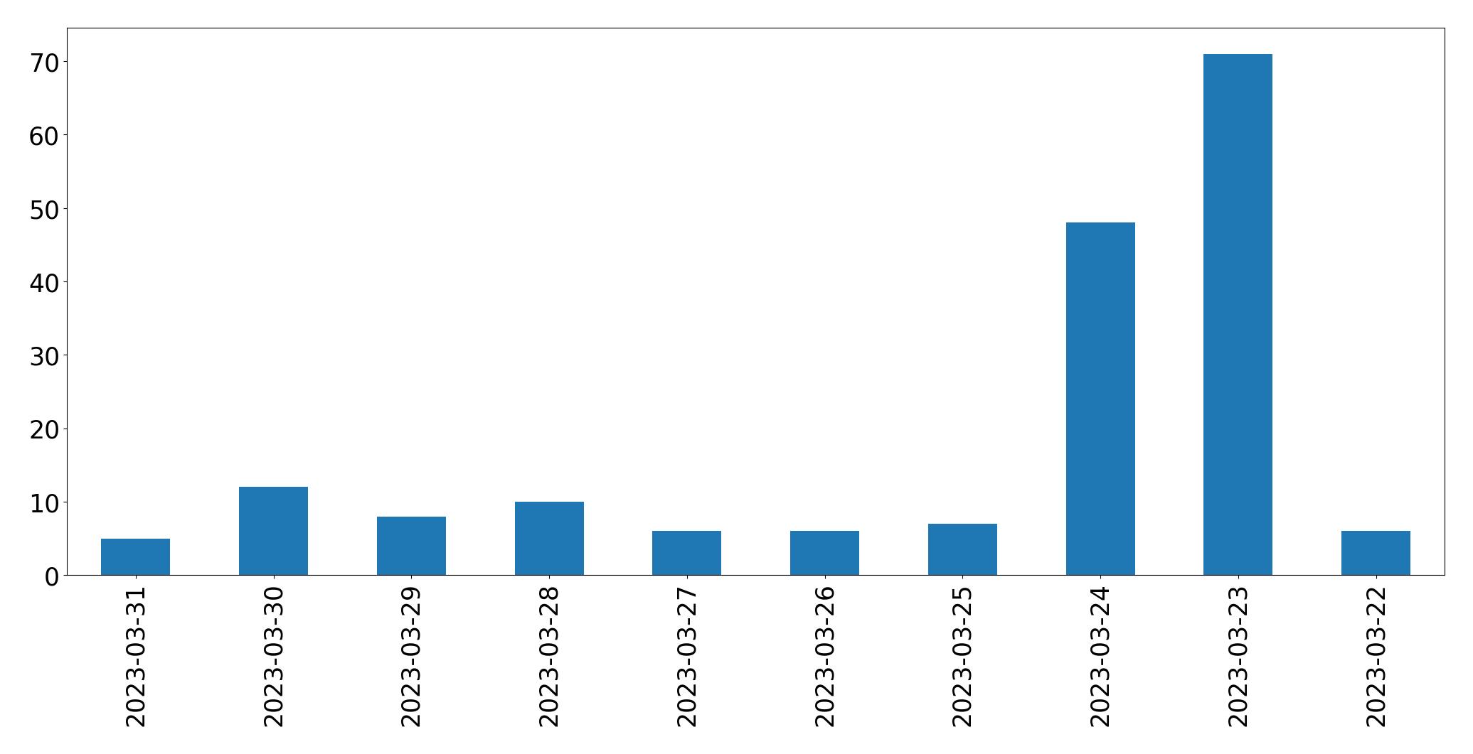 Gráfico de tweets por dia