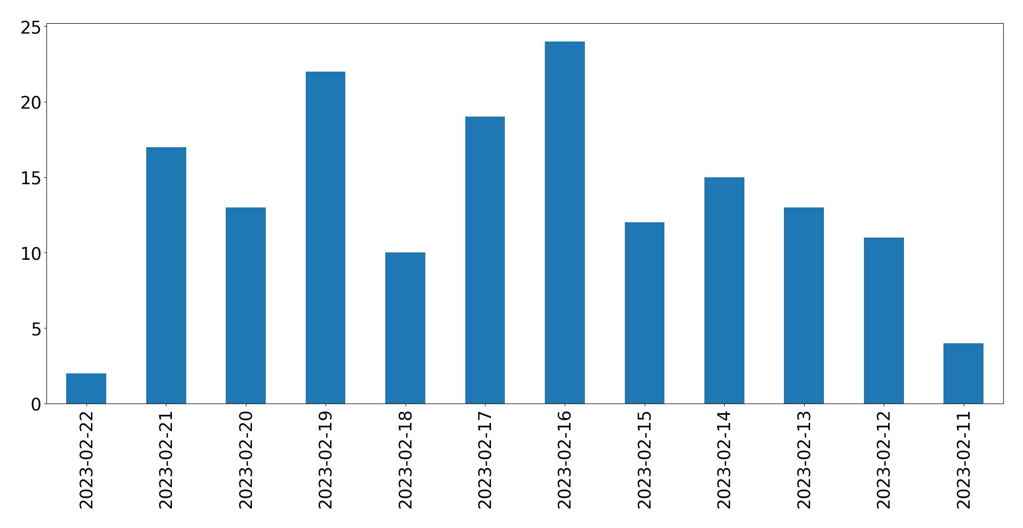Gráfico de tweets por dia