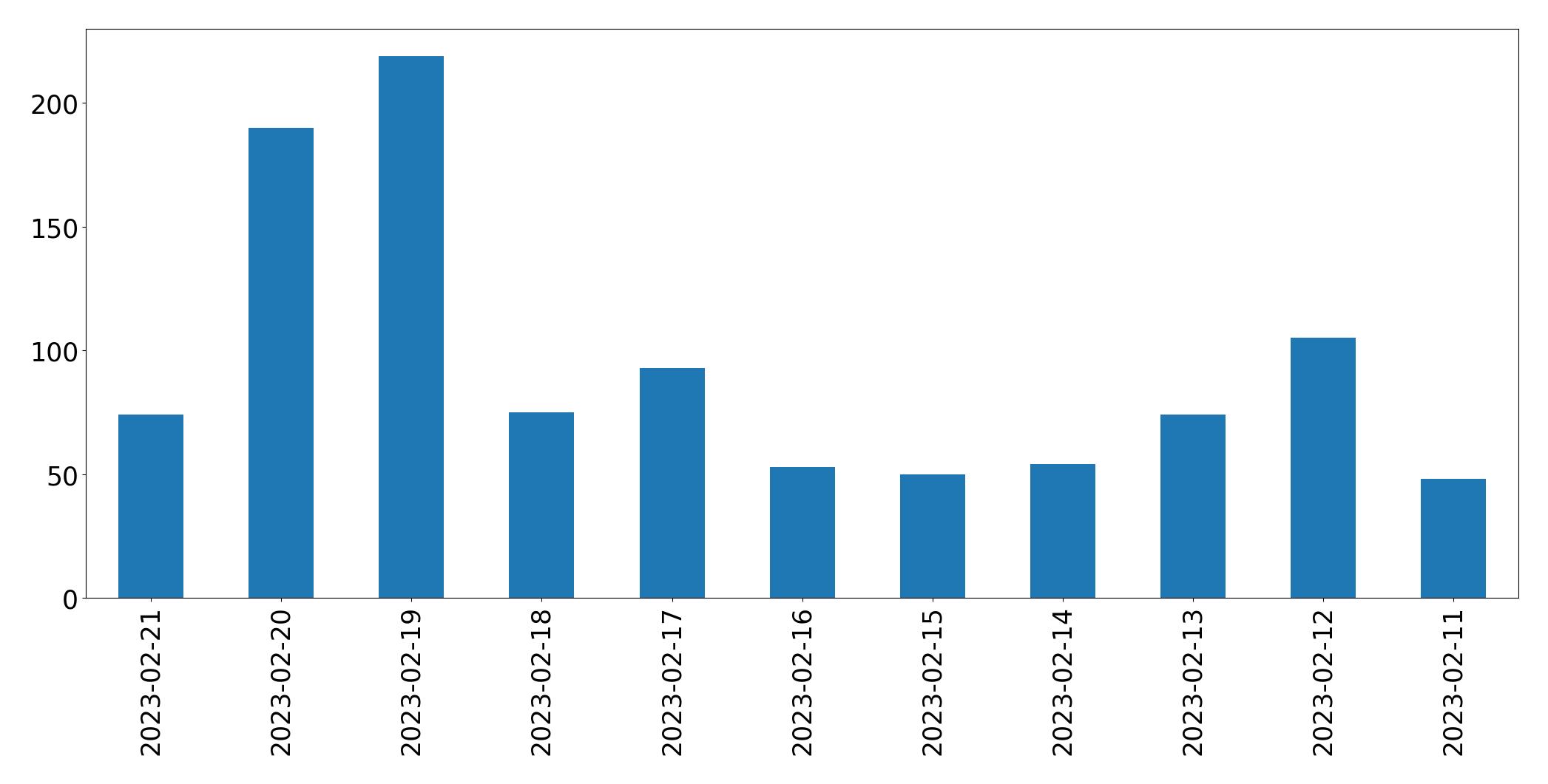 Gráfico de tweets por dia