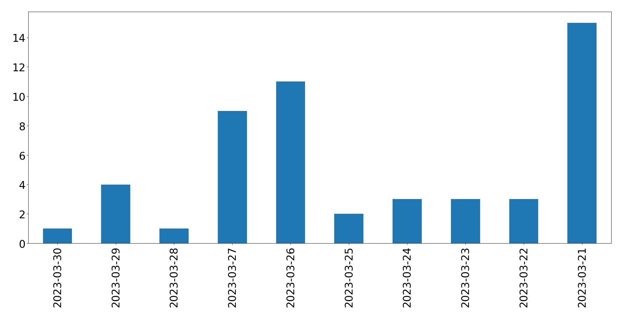 Tweets per day chart