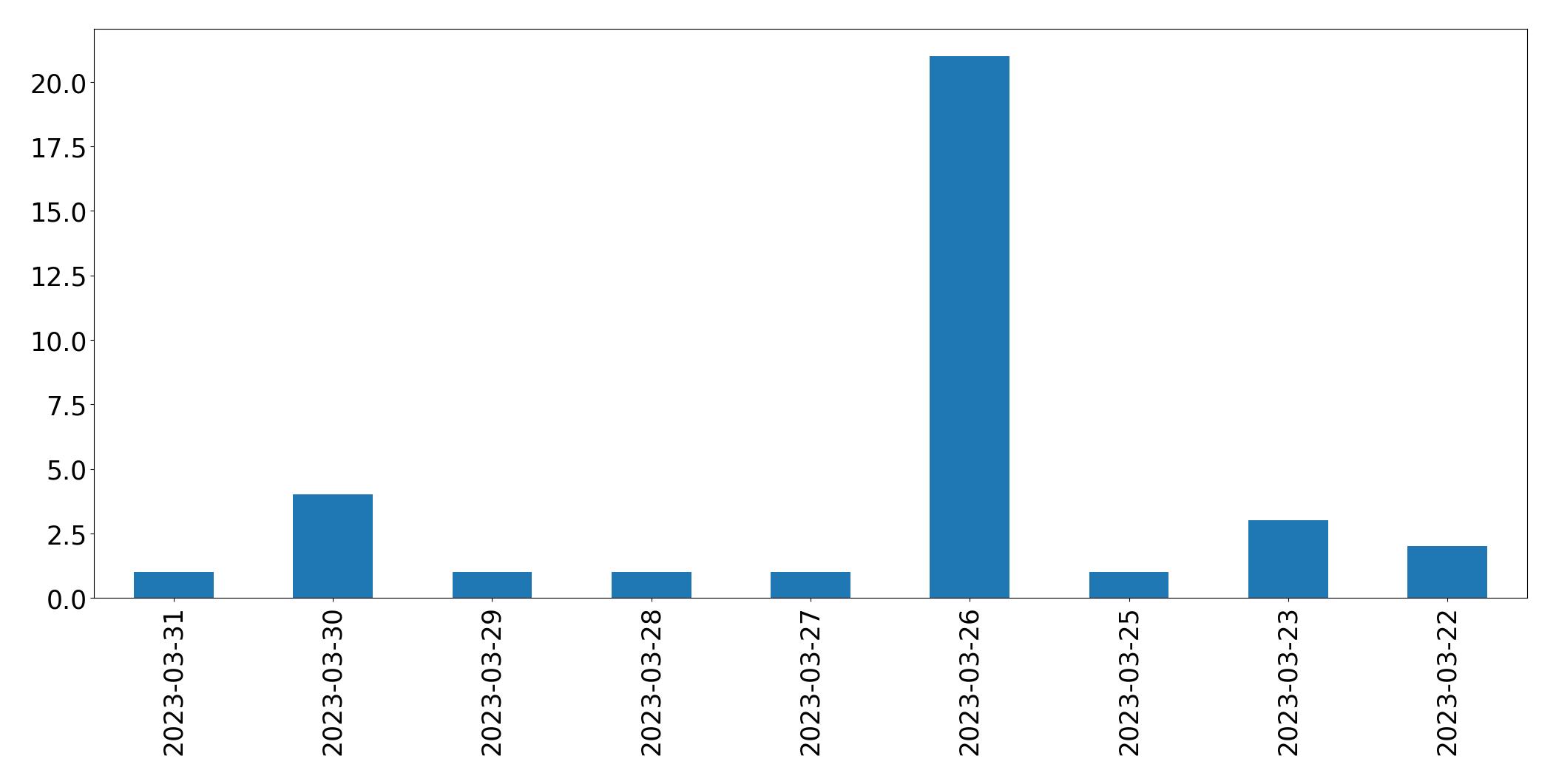 Gráfico de tweets por dia