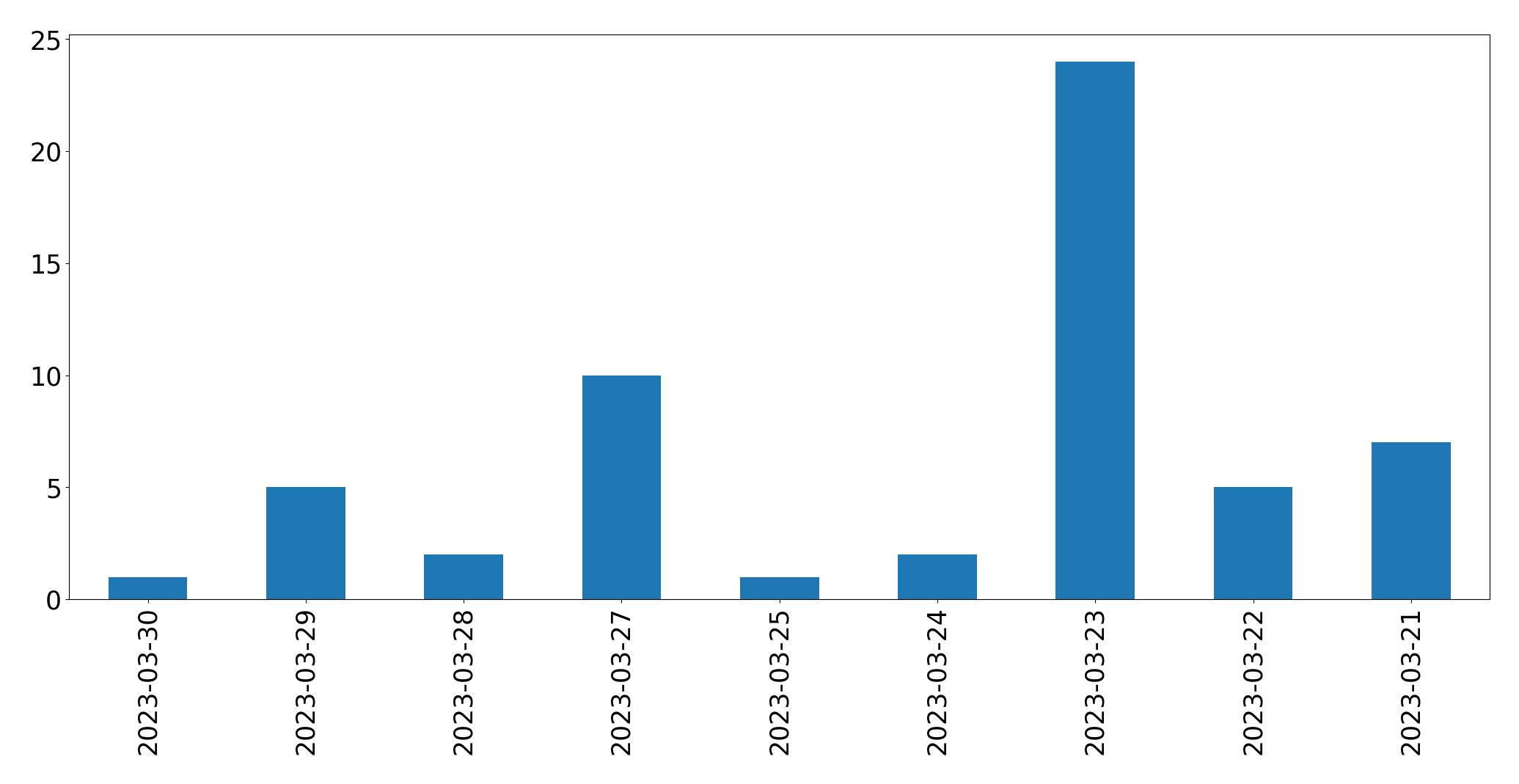Gráfico de tweets por dia