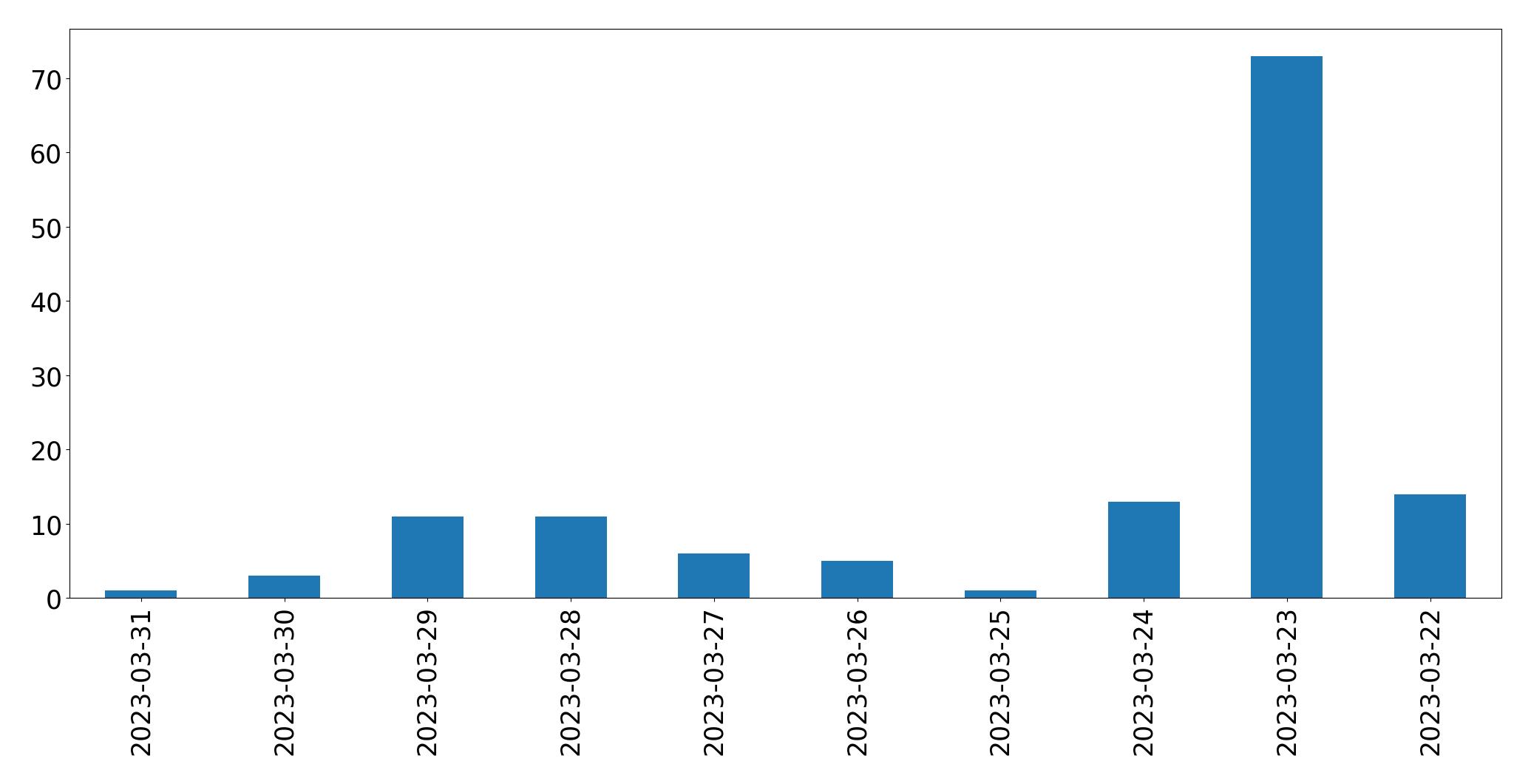 Gráfico de tweets por dia