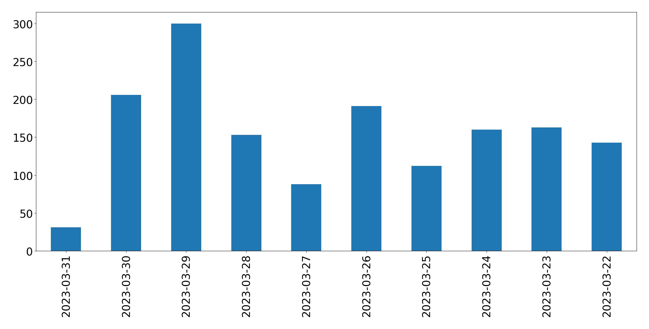 Gráfico de tweets por dia