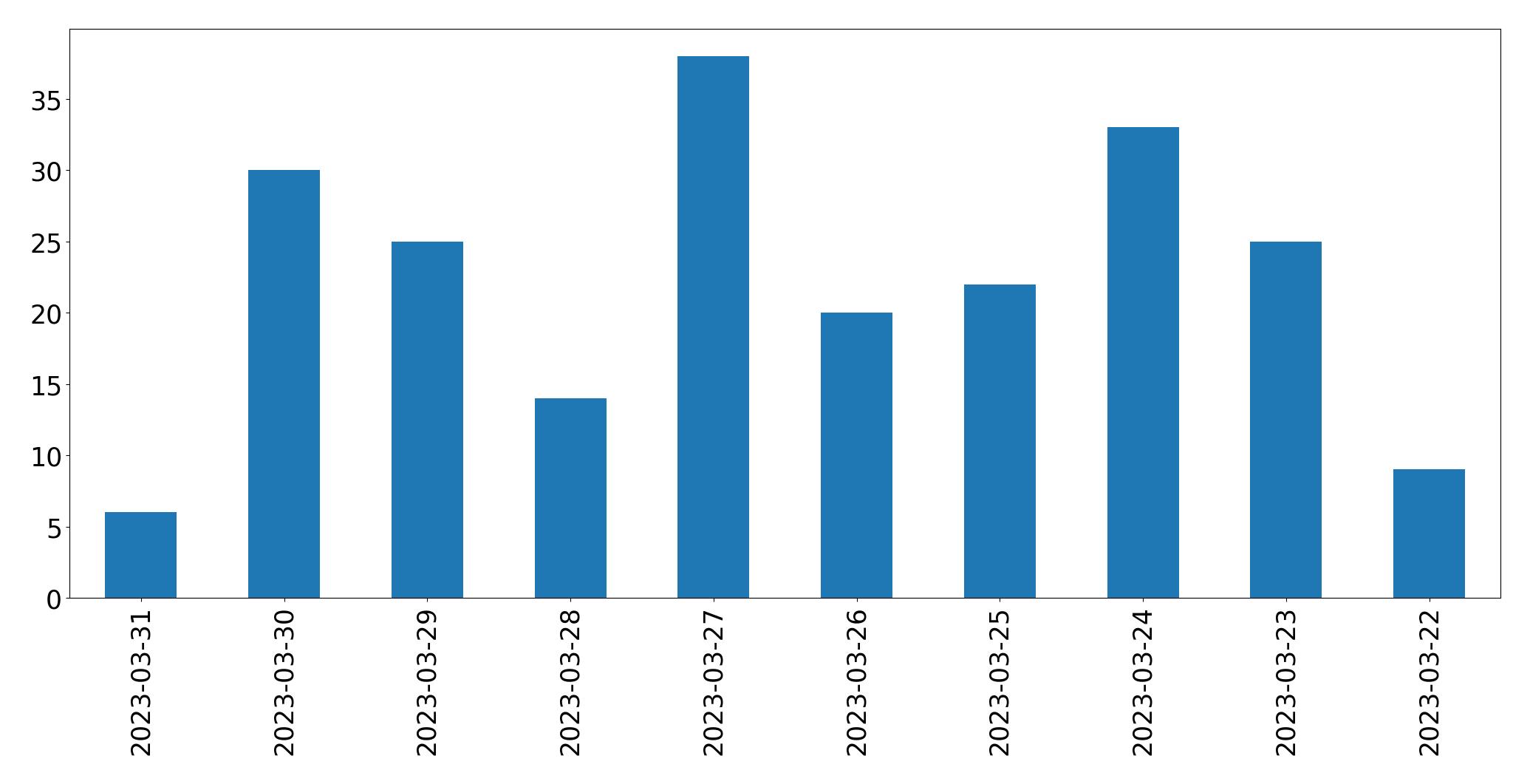 Gunluk tweet grafigi