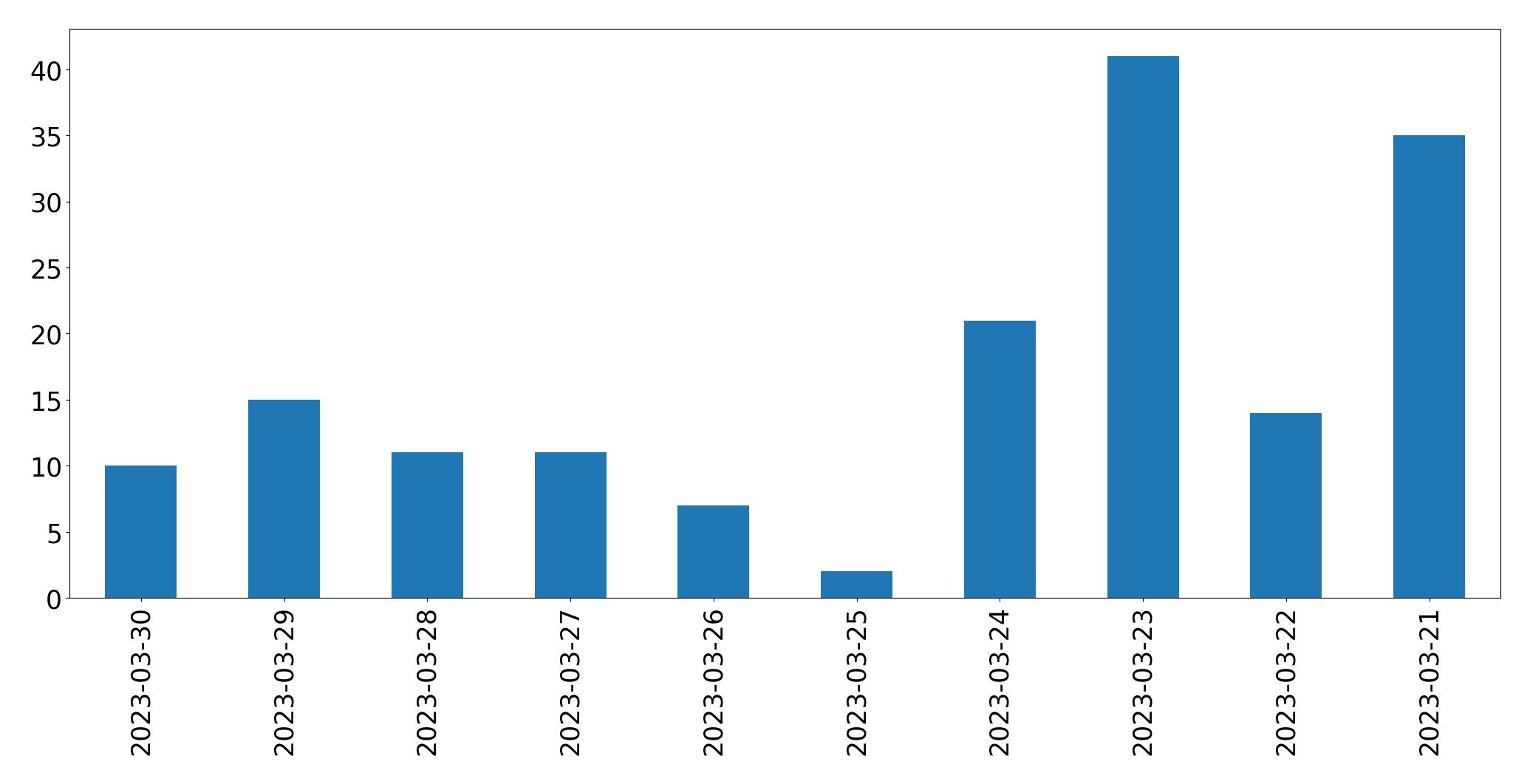 Gráfico de tweets por dia