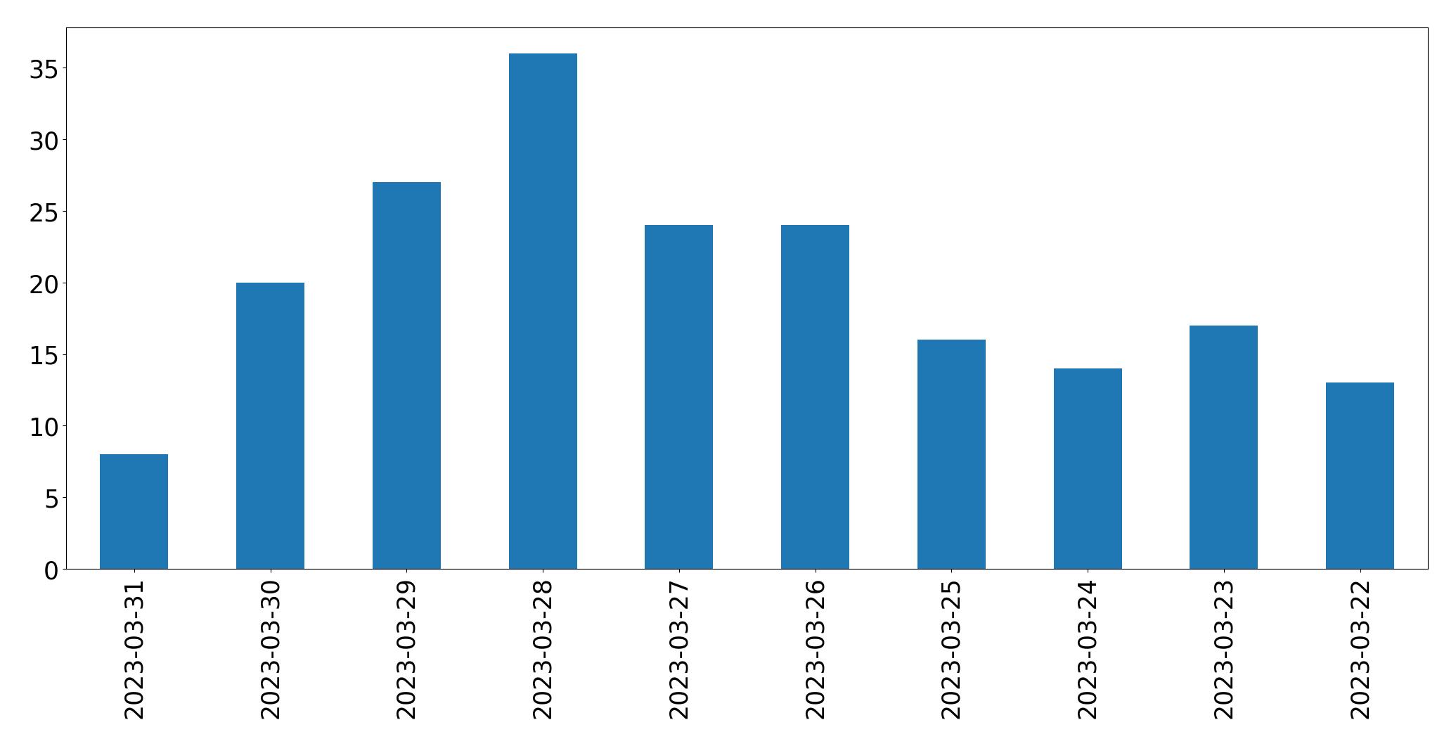 Gráfico de tweets por dia