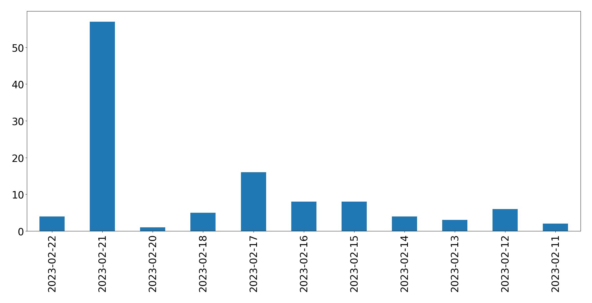 Gráfico de tweets por dia