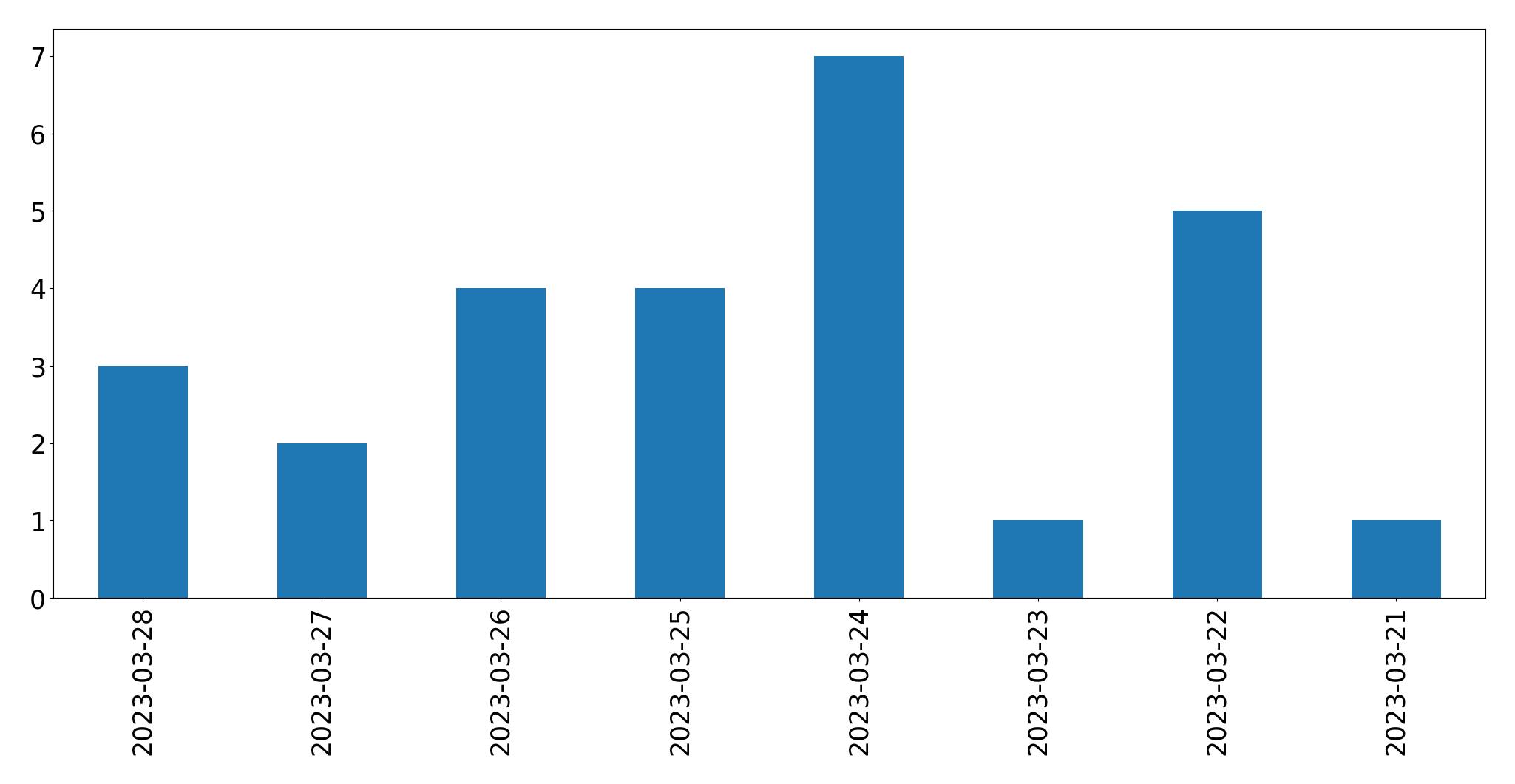 Gráfico de tweets por dia