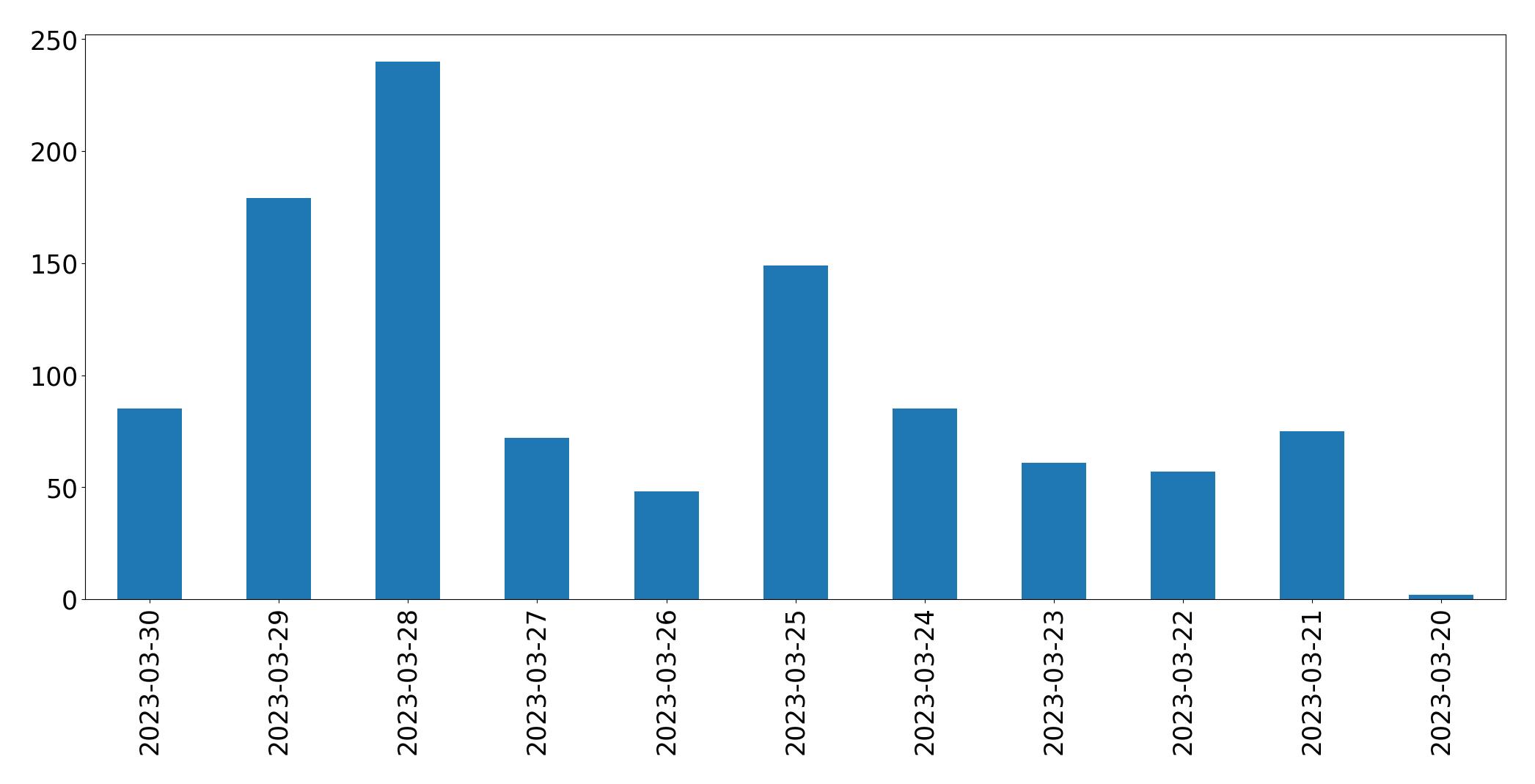 Gráfico de tweets por dia