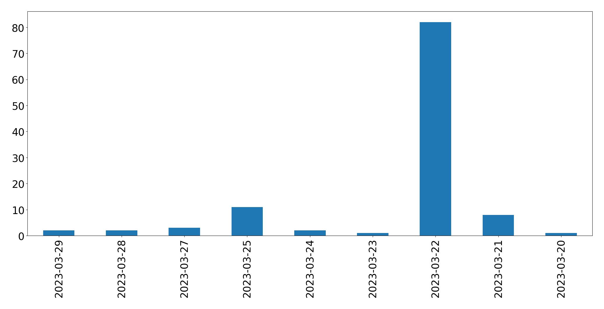 Gráfico de tweets por dia