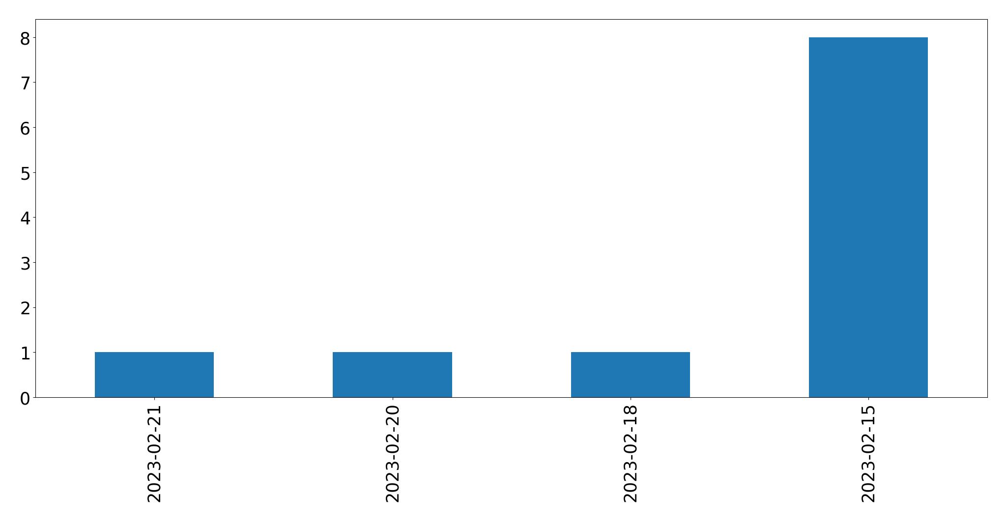 Gráfico de tweets por dia