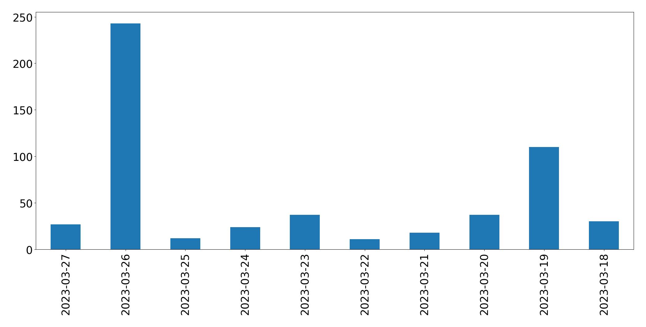 Gráfico de tweets por dia