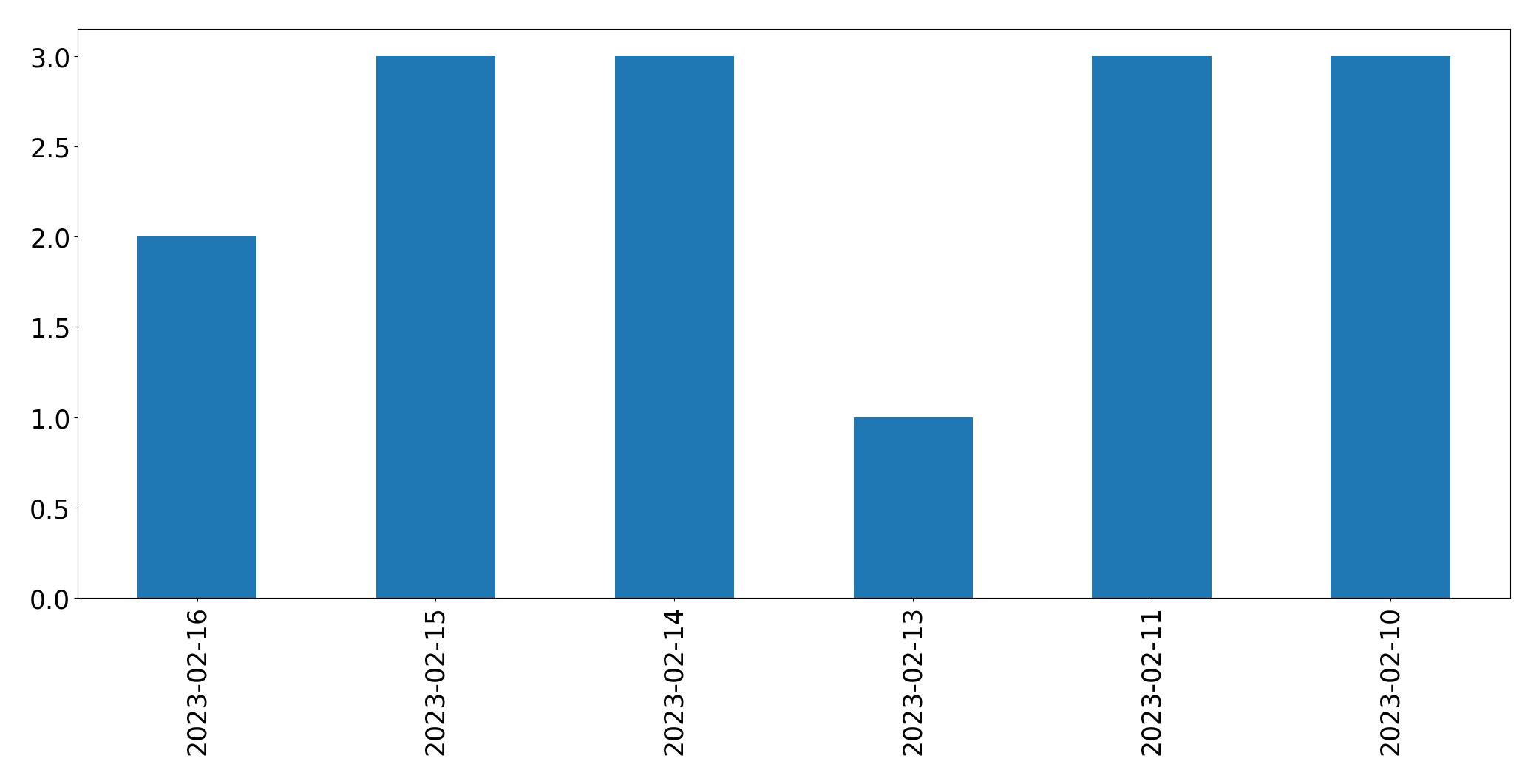 Gráfico de tweets por dia