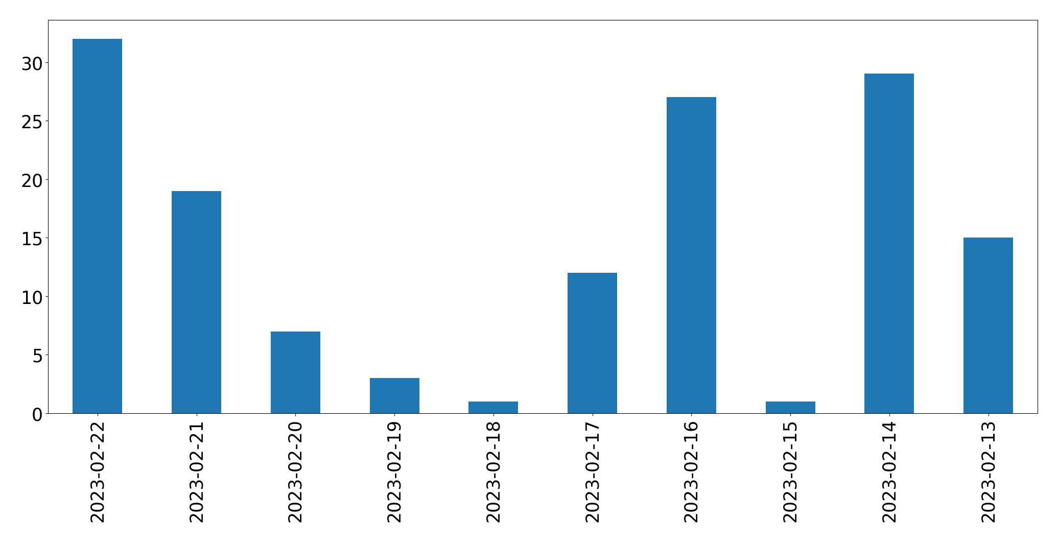 Tweets per day chart