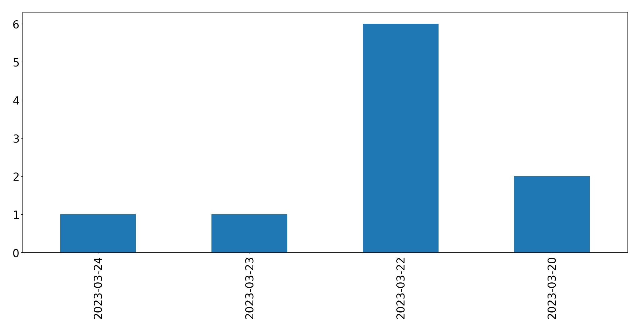مخطط التغريدات اليومية