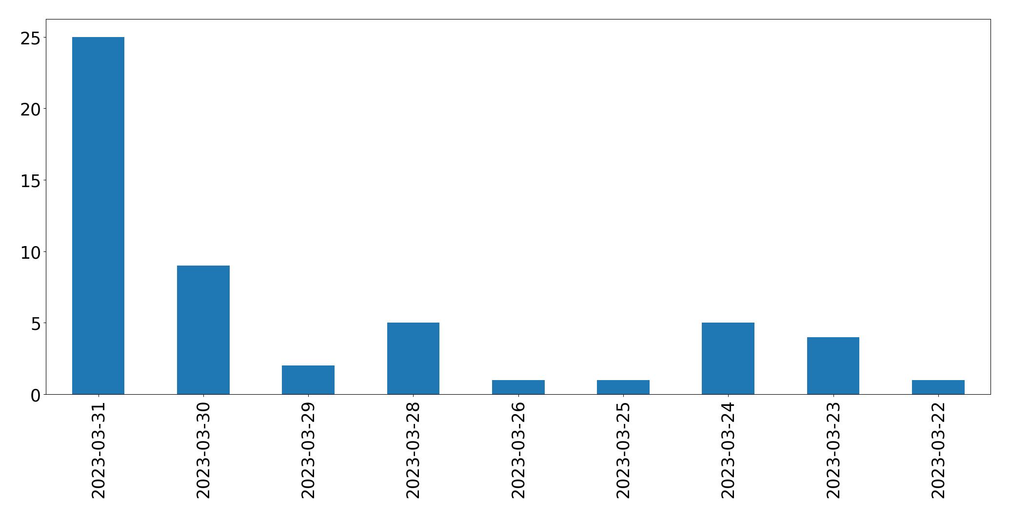 Gráfico de tweets por dia