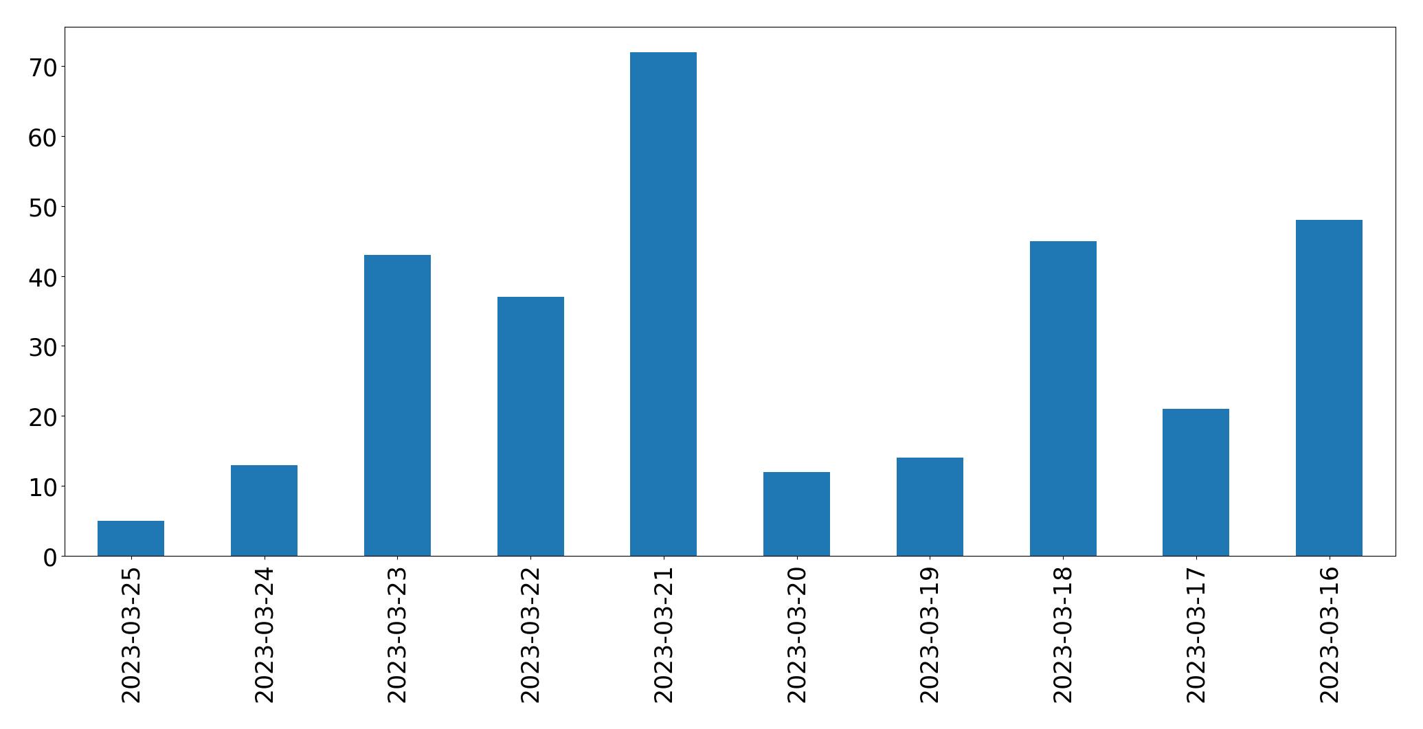 Gráfico de tweets por dia