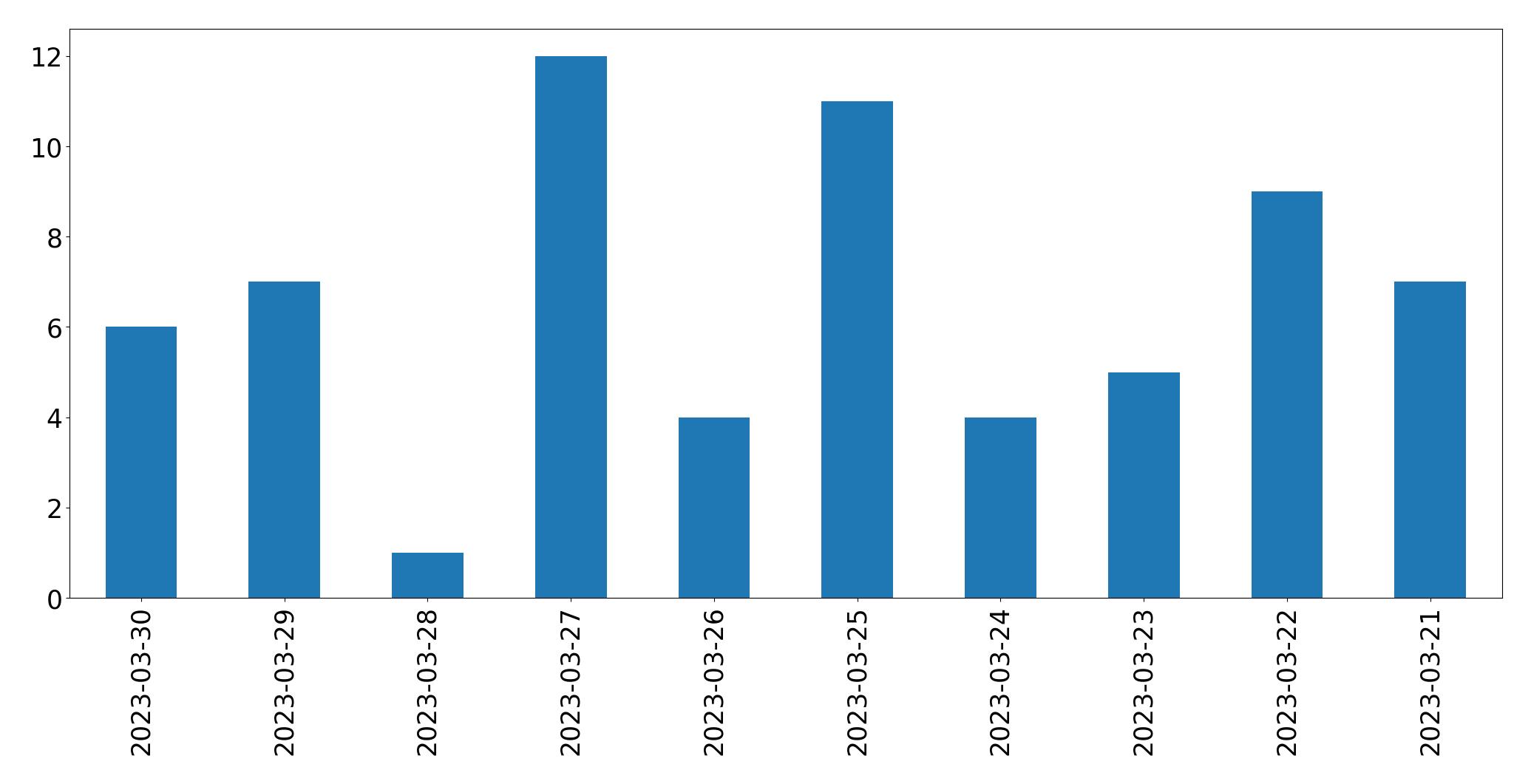 Gráfico de tweets por dia