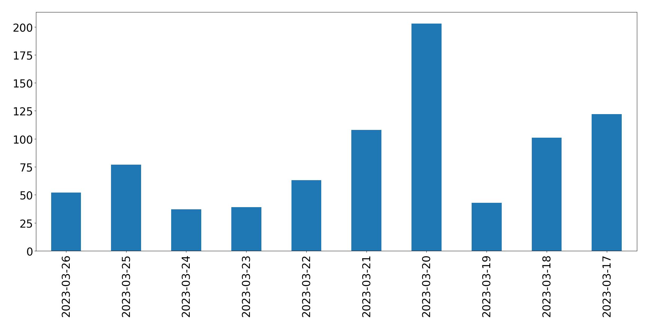 Gráfico de tweets por dia