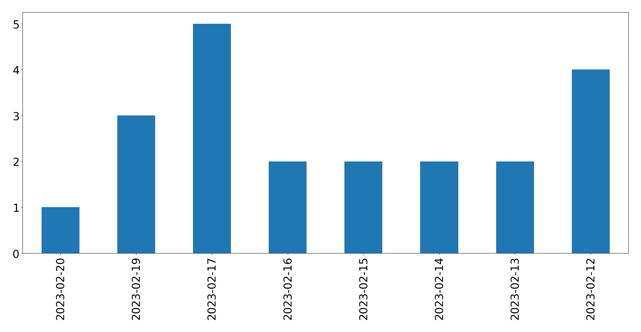 Grafik tweet per hari