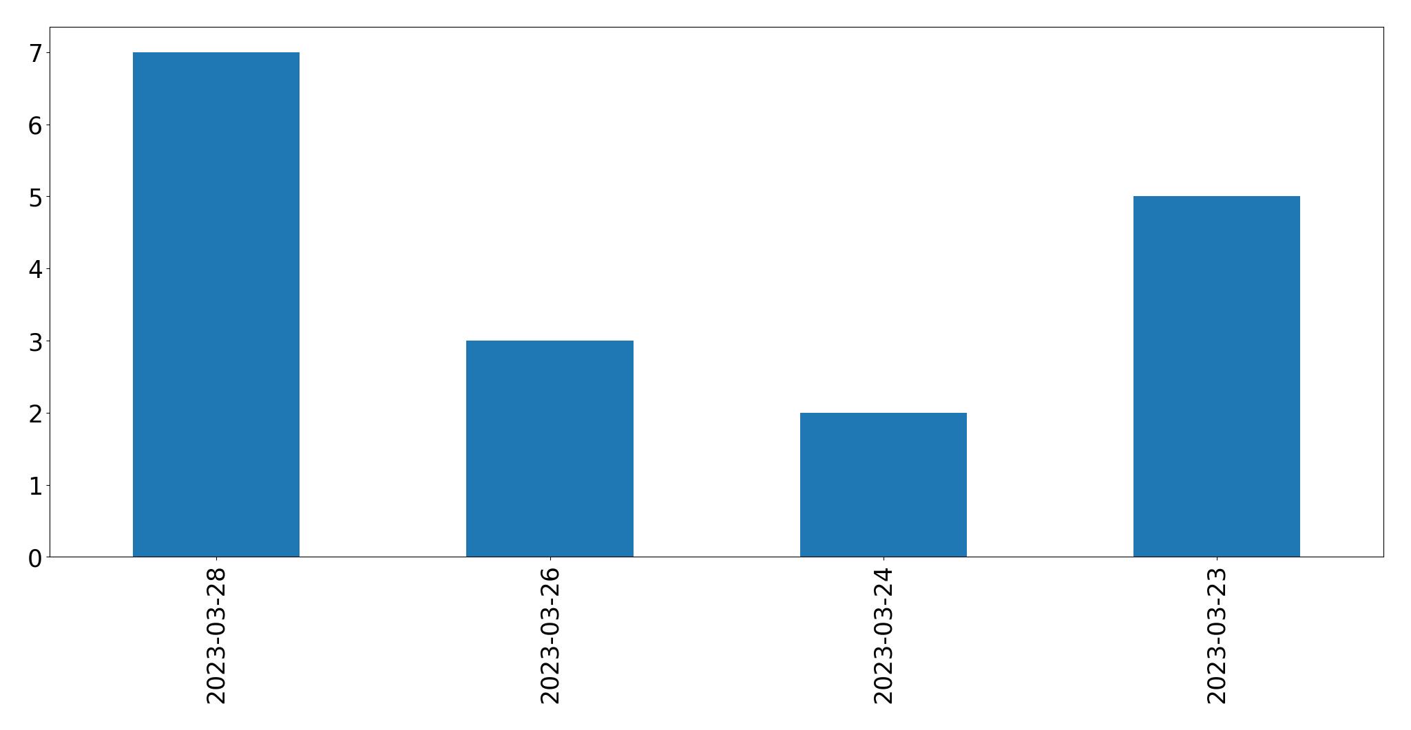 Gráfico de tweets por dia