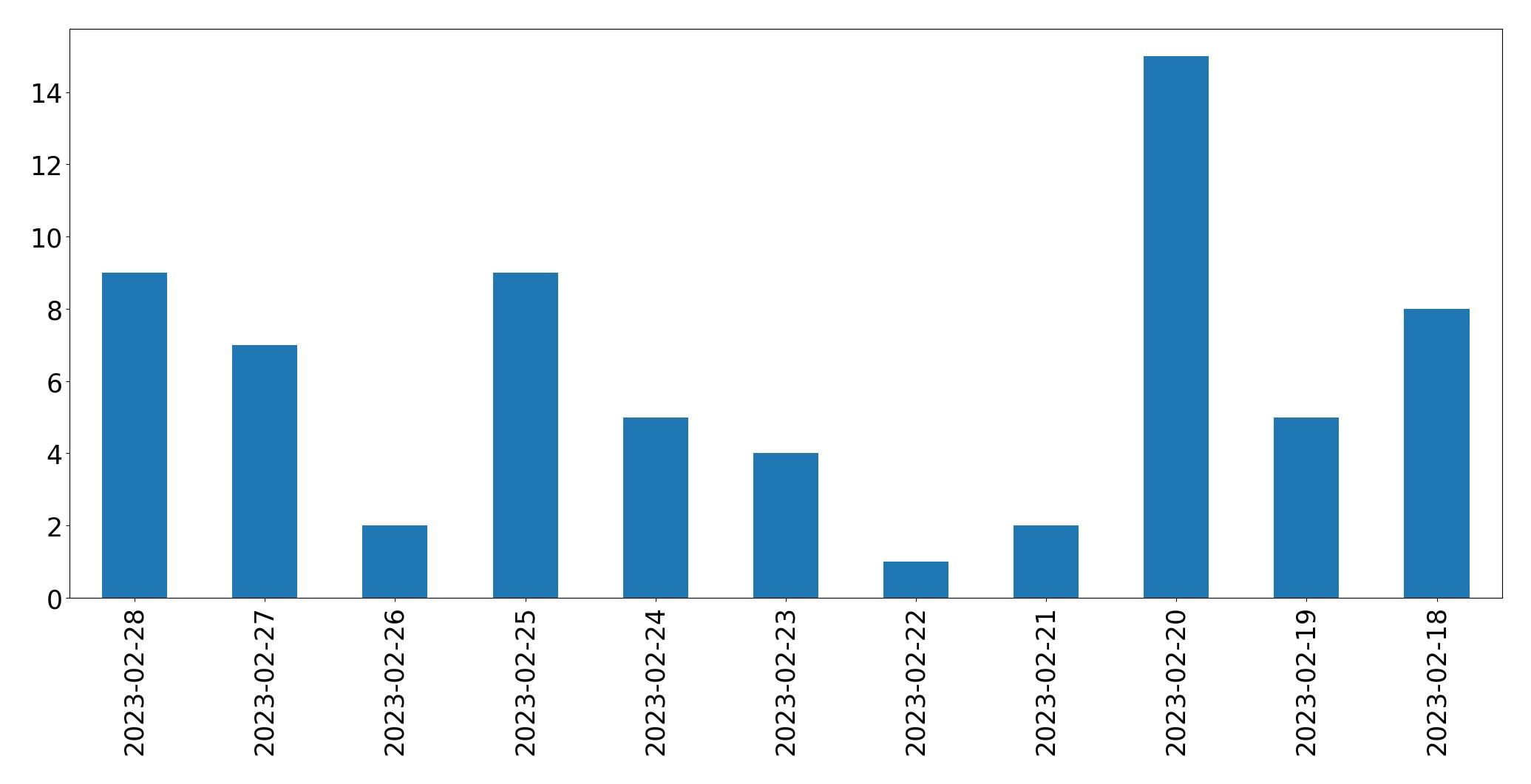 مخطط التغريدات اليومية