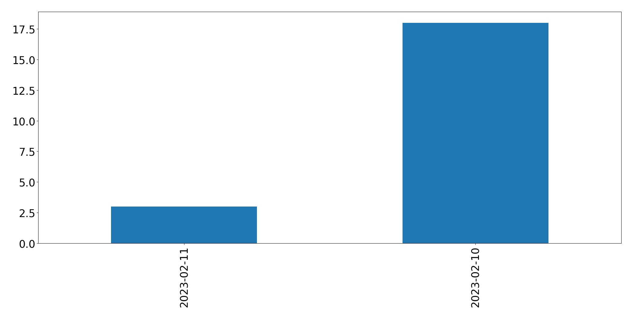Grafik tweet per hari