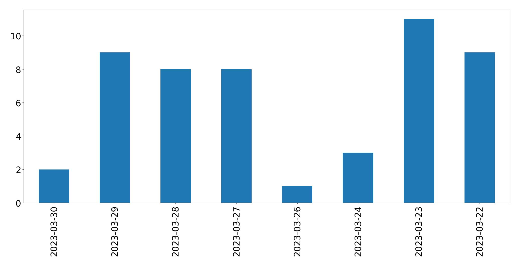 Gráfico de tweets por dia