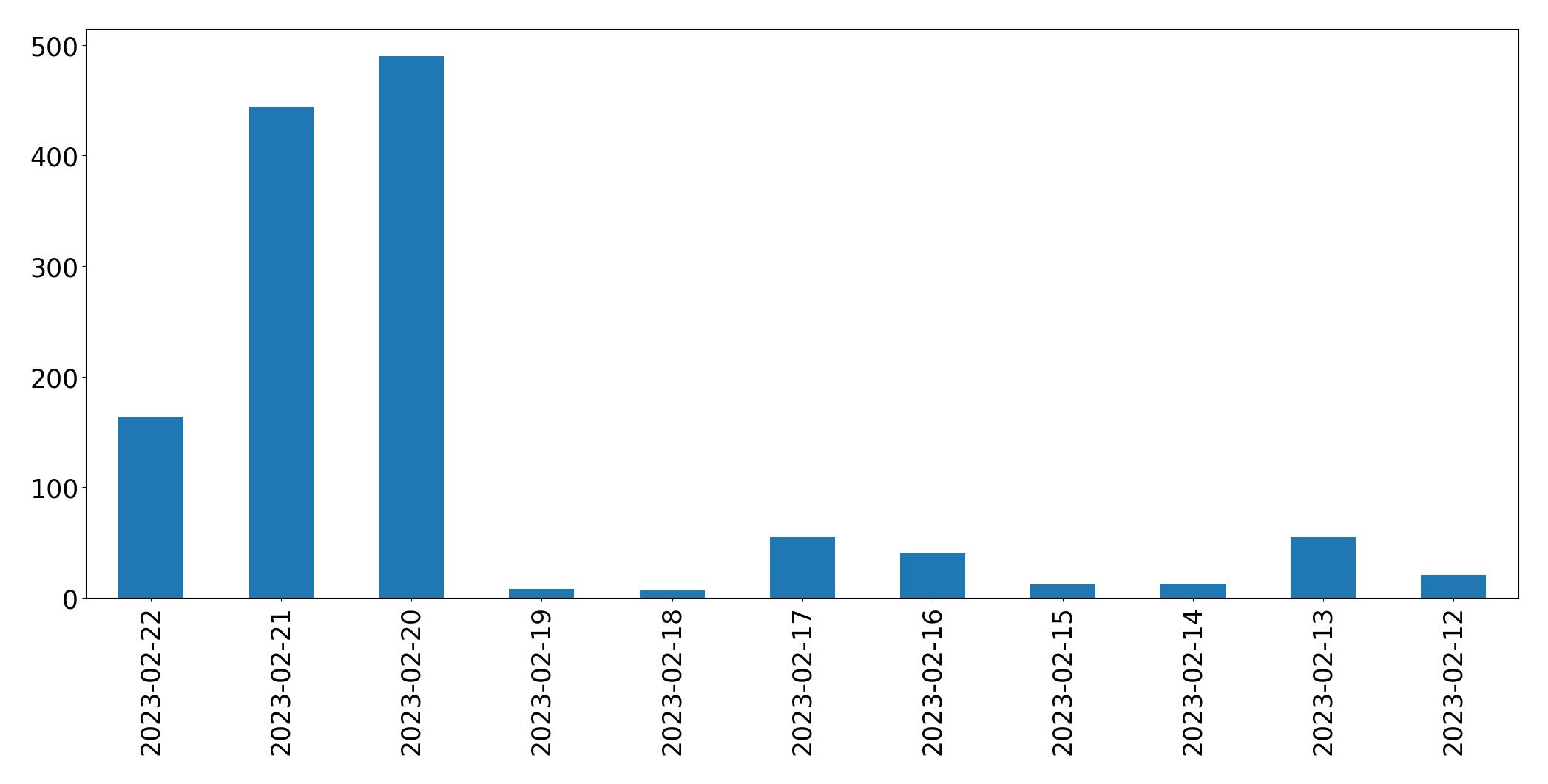 Gráfico de tweets por dia