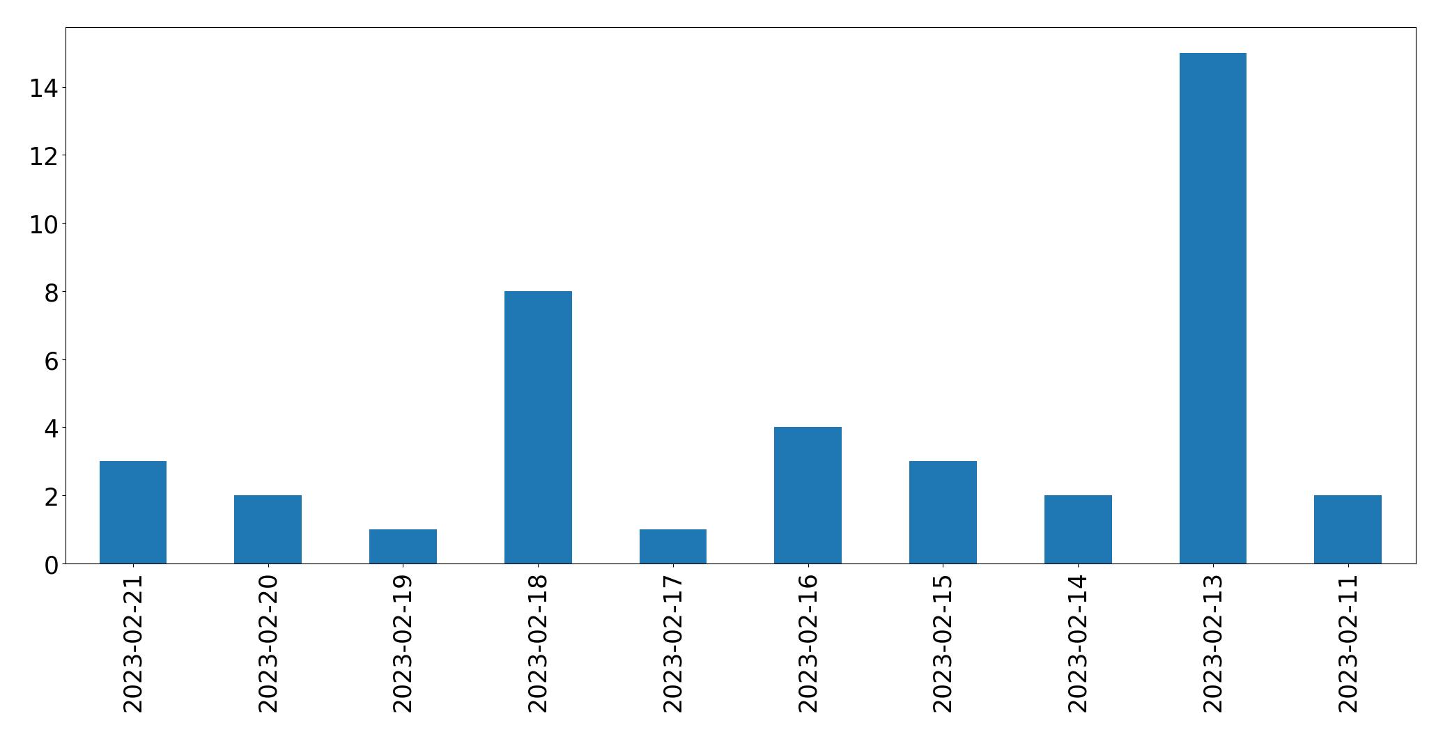Gráfico de tweets por dia