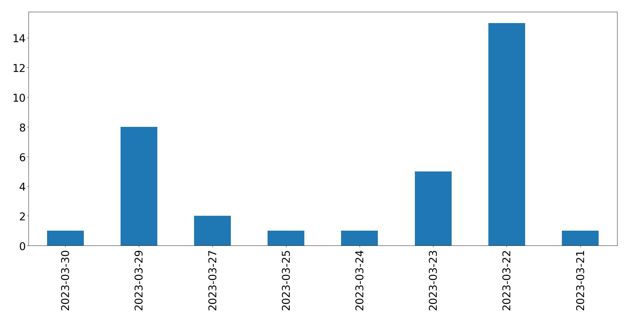Gráfico de tweets por dia